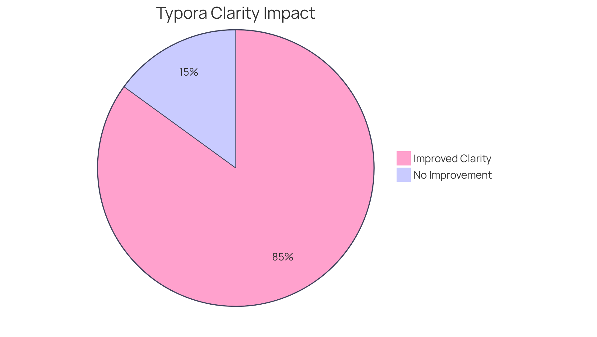 The chart shows how many teams found Typora helpful. The blue slice shows those who saw a clarity boost, while the smaller red slice shows those who didn’t notice a difference. The chart shows how many teams found Typora helpful. The blue slice shows those who saw a clarity boost, while the smaller red slice shows those who didn’t notice a difference.