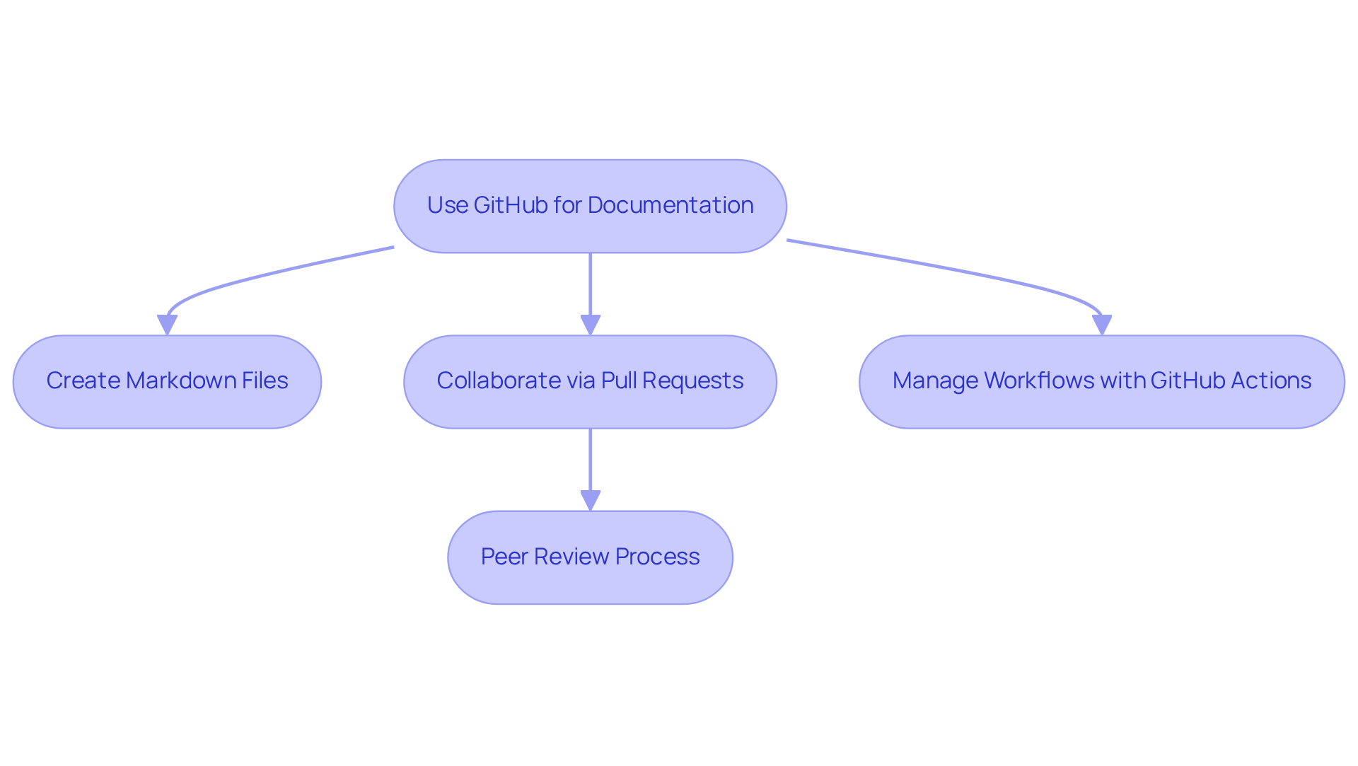 This flowchart outlines how developers use GitHub for documentation. Start with creating Markdown files, collaborate through pull requests for reviews, and manage workflows using GitHub Actions—each step enhances the overall documentation process! This flowchart outlines how developers use GitHub for documentation. Start with creating Markdown files, collaborate through pull requests for reviews, and manage workflows using GitHub Actions—each step enhances the overall documentation process!