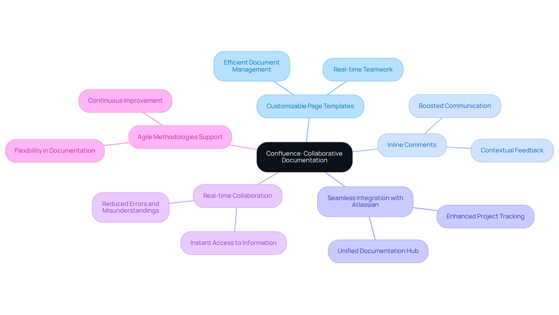 The central node shows the main topic, and each branch represents a feature or benefit of Confluence, illustrating how they contribute to effective collaboration. The central node shows the main topic, and each branch represents a feature or benefit of Confluence, illustrating how they contribute to effective collaboration.