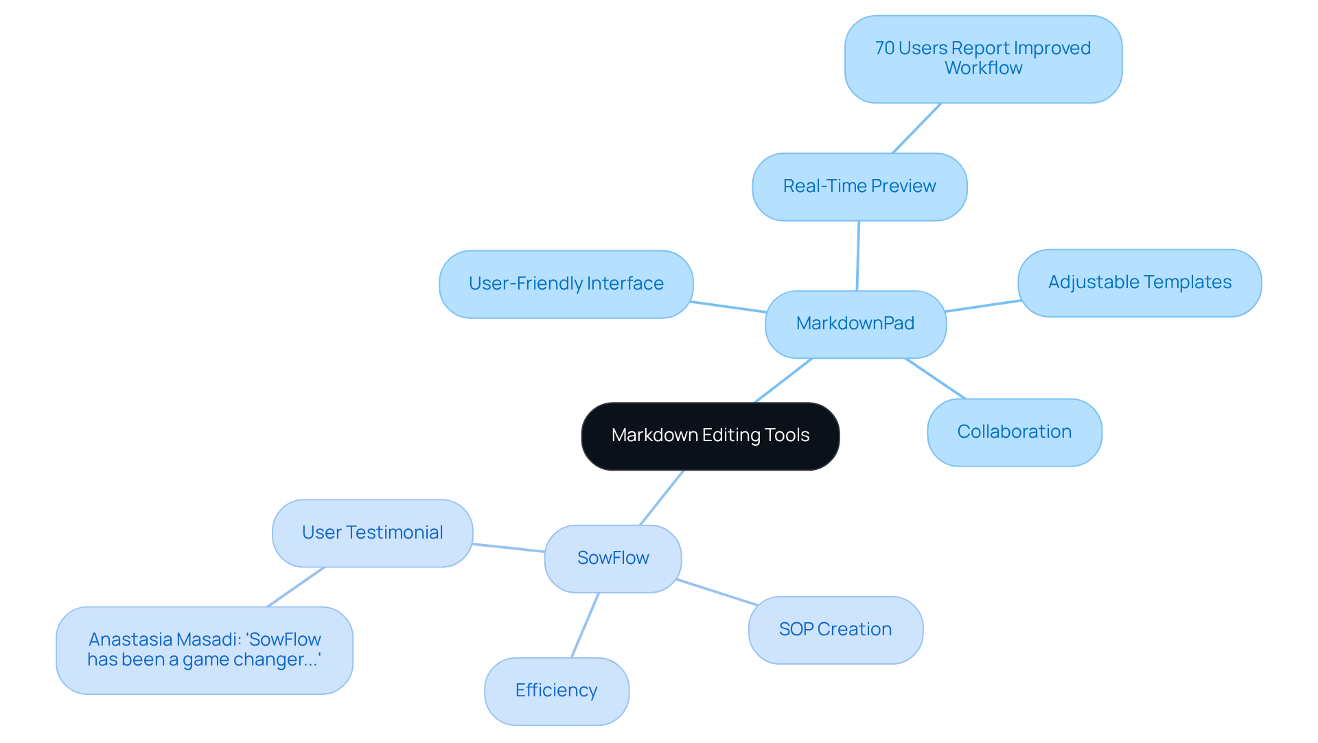 The central node represents the main topic. Branches show individual tools and their features, while sub-branches detail specific benefits or user feedback. This layout helps to visualize the relationship between the tools and their advantages. The central node represents the main topic. Branches show individual tools and their features, while sub-branches detail specific benefits or user feedback. This layout helps to visualize the relationship between the tools and their advantages.