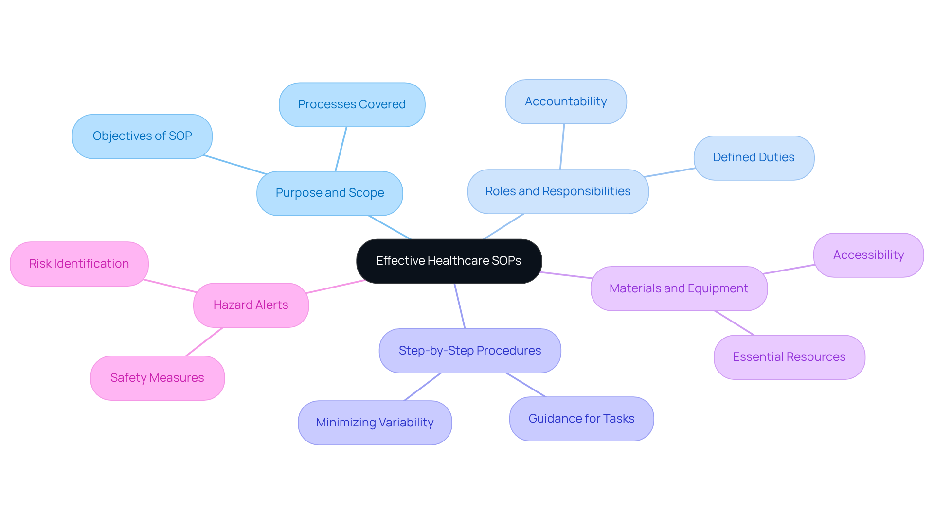 Begin at the center with the main idea of effective SOPs, then explore each branch to see the key components and how they contribute to medical practice efficiency.