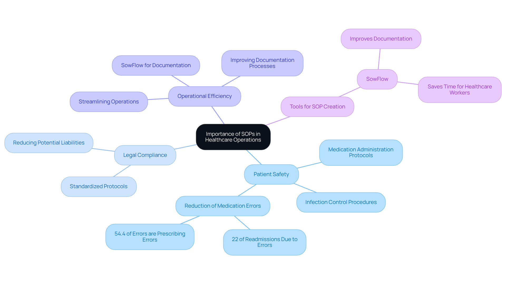 At the center, we have the importance of SOPs. Branches lead to key areas they impact, with further details on how they improve healthcare delivery and safety.