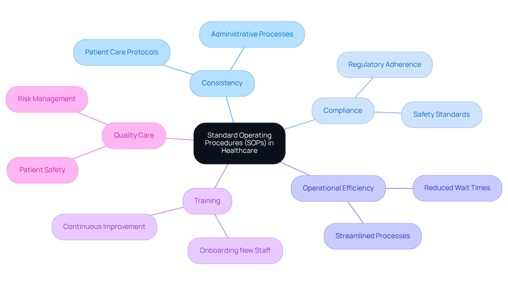 At the center, we have SOPs, which branch out to show their various roles in healthcare. Each branch represents an important aspect of how SOPs function, with further details to explore under each category.