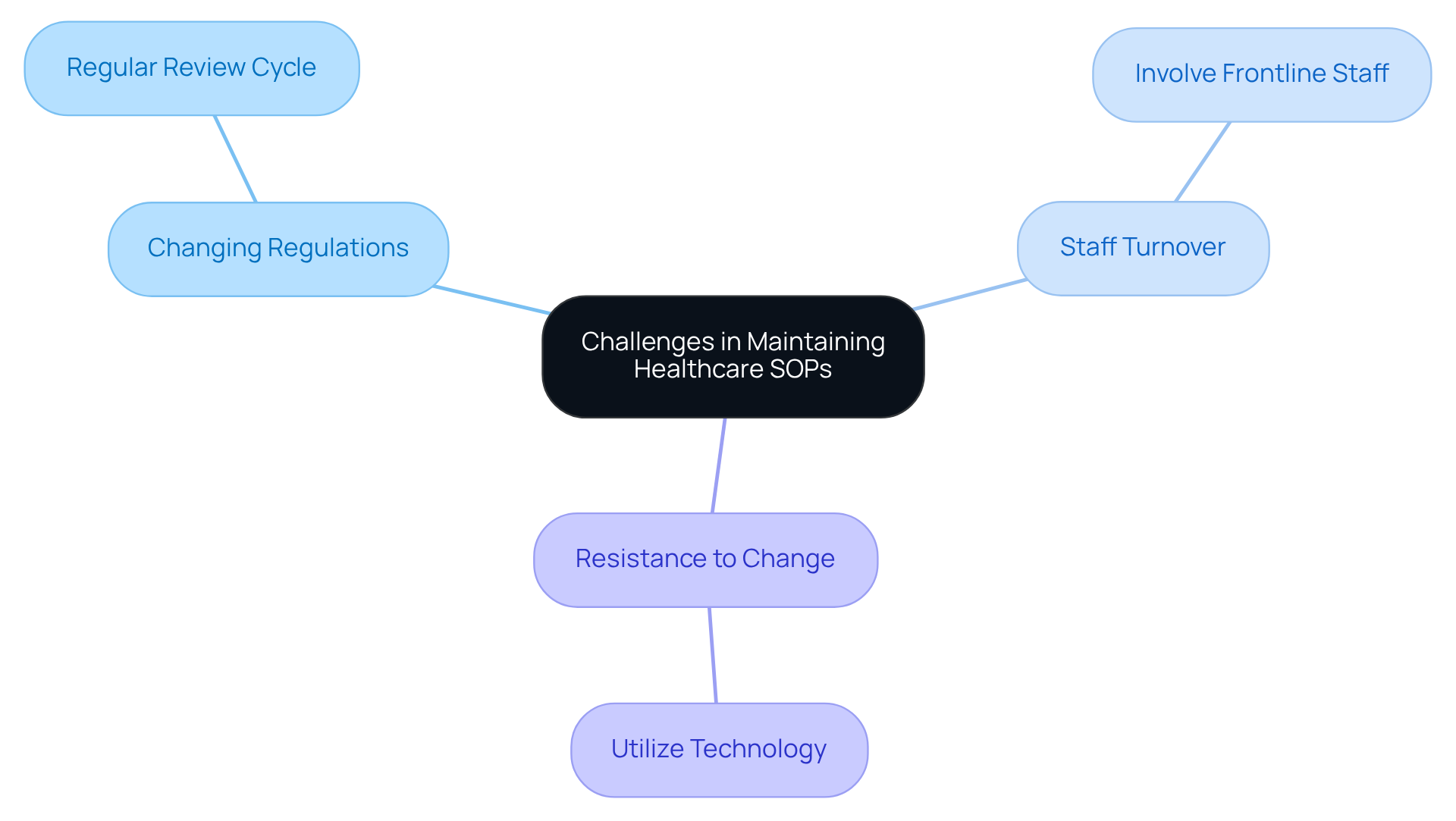 The central idea is the challenges faced in maintaining healthcare SOPs. Each branch represents a specific challenge, and the sub-branches show solutions that can help tackle these issues.