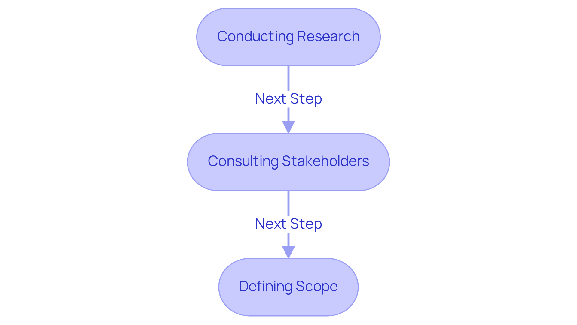 Each box represents a crucial step in the training guide development process. Follow the arrows to understand how each step leads to the next, ensuring a comprehensive approach to creating effective training materials.