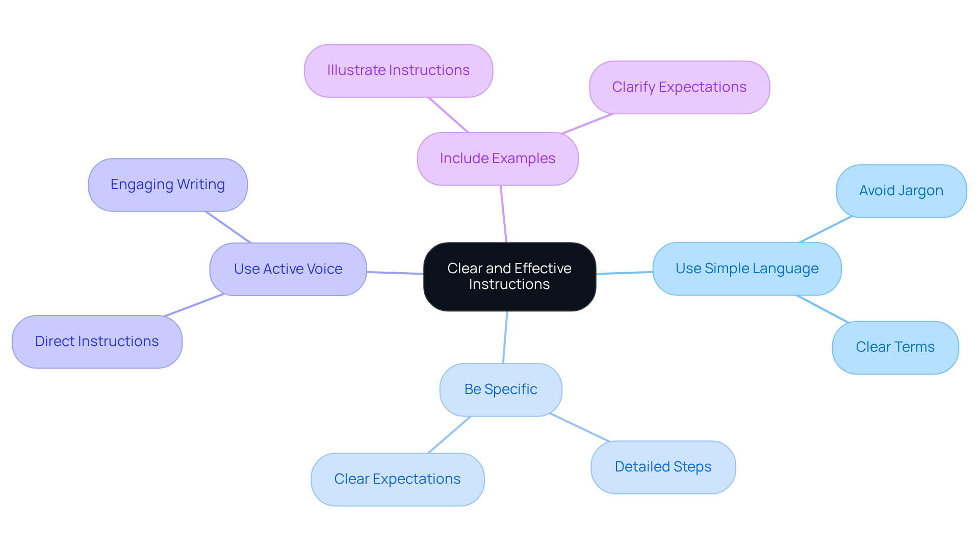 Start at the center with the main idea, then follow the branches to see the specific tips for writing instructions. Each branch offers practical advice to help you create clearer guides.