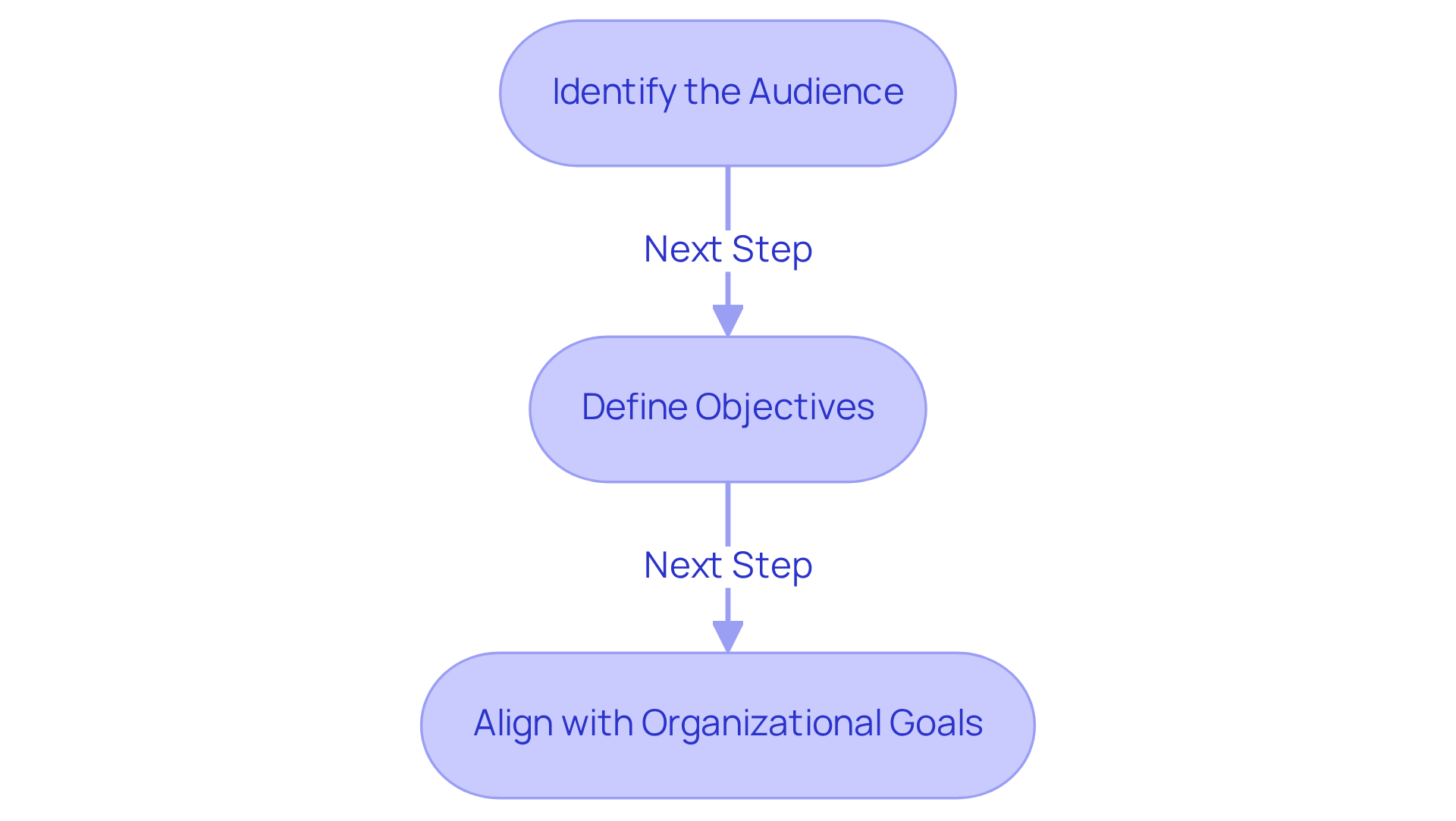 Each box represents a crucial step in defining the purpose of the training guide. Follow the arrows to see how each step leads into the next, helping you build an effective instructional manual.