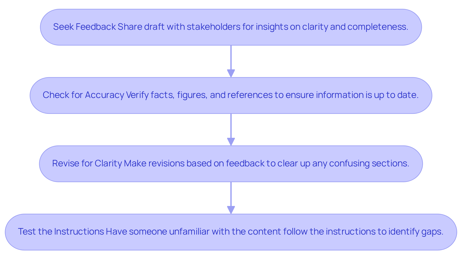 This flowchart outlines the process for refining your training guide. Start with seeking feedback, then check for accuracy, revise for clarity, and finally test the instructions. Follow the arrows to see the order of steps!