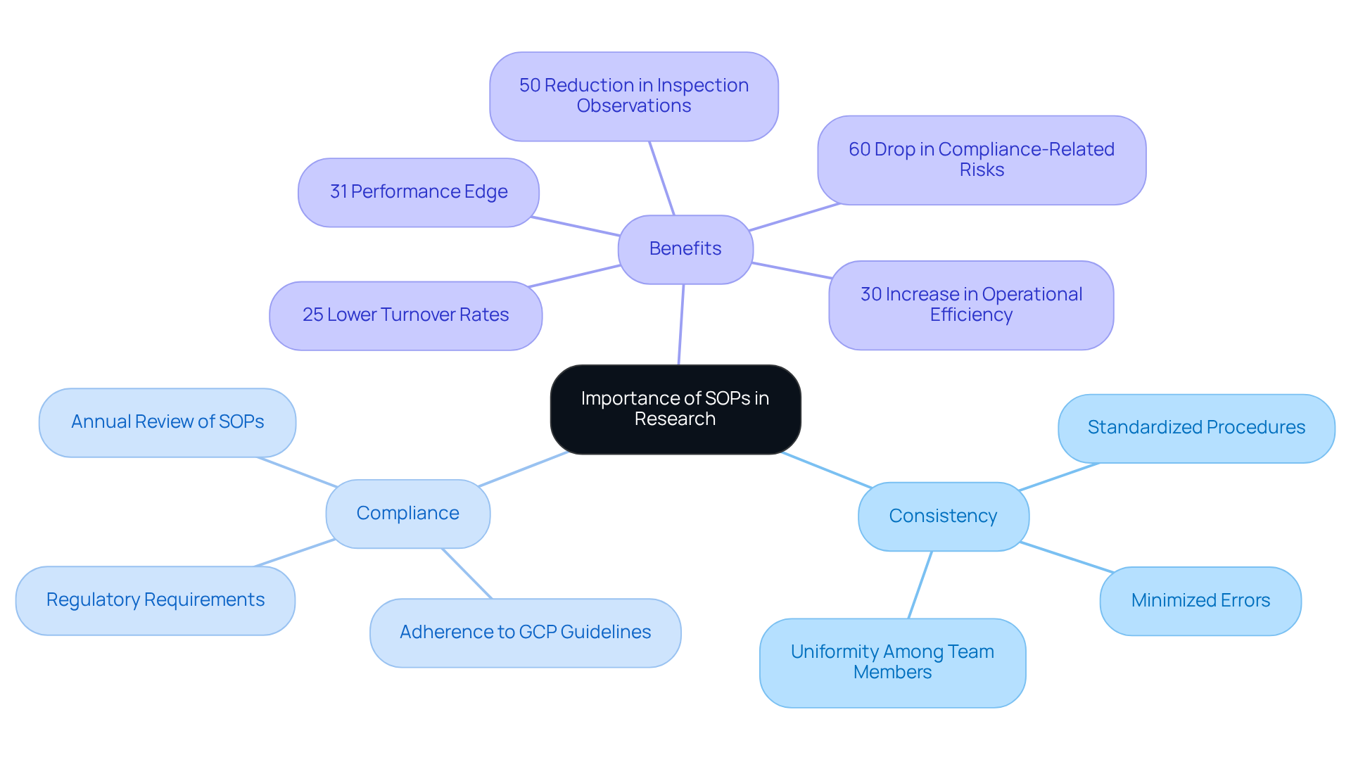 The central node shows the main topic, with branches representing key ideas and statistics. Each sub-branch elaborates on how SOPs contribute to consistency and compliance, with visual cues to highlight important figures.