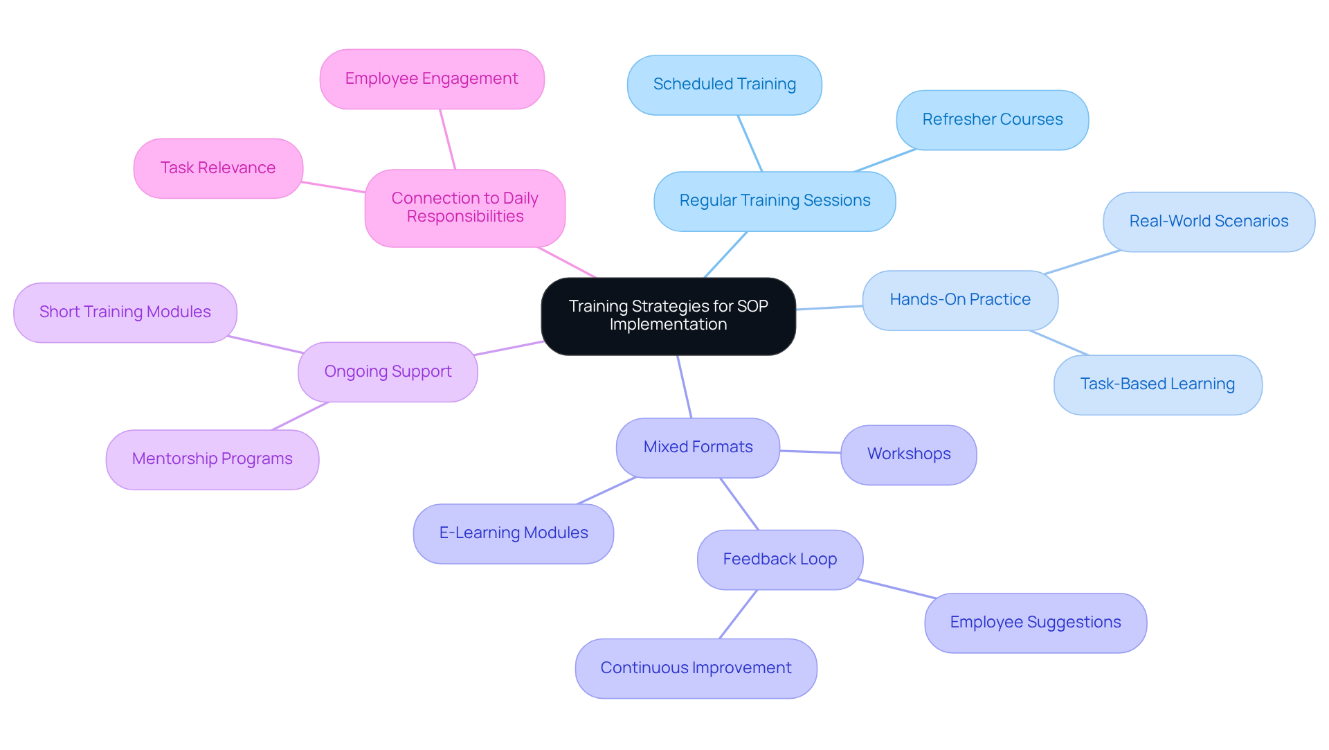 The center shows the main focus on training strategies. The branches represent different methods, and the sub-branches illustrate their specific components or benefits. Follow the branches to see how each strategy contributes to effective SOP implementation.