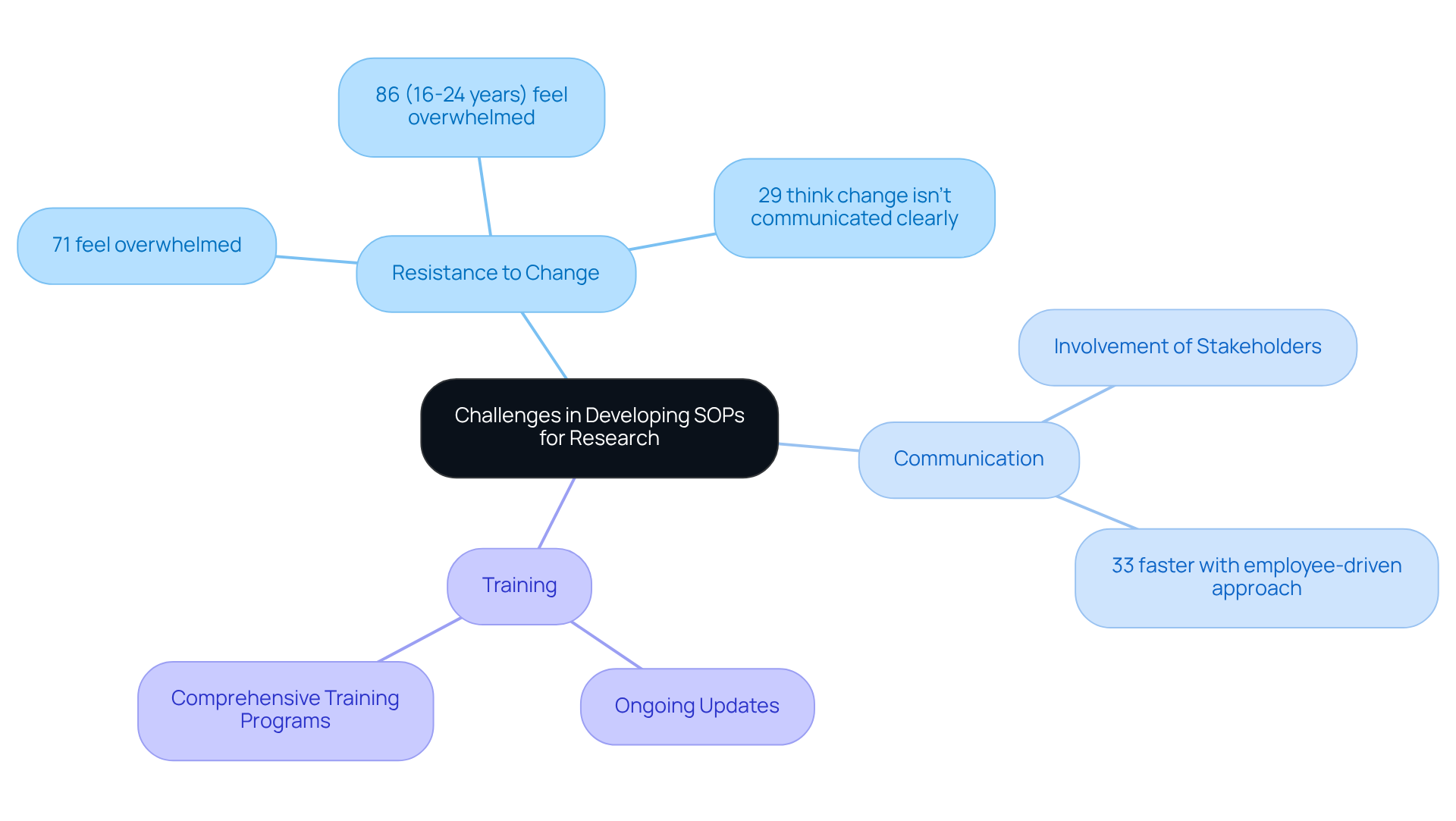 The central node shows the main focus area. Each branch highlights a key challenge, and the sub-branches provide supporting statistics and strategies. This structure helps visualize the key issues and solutions related to SOPs.