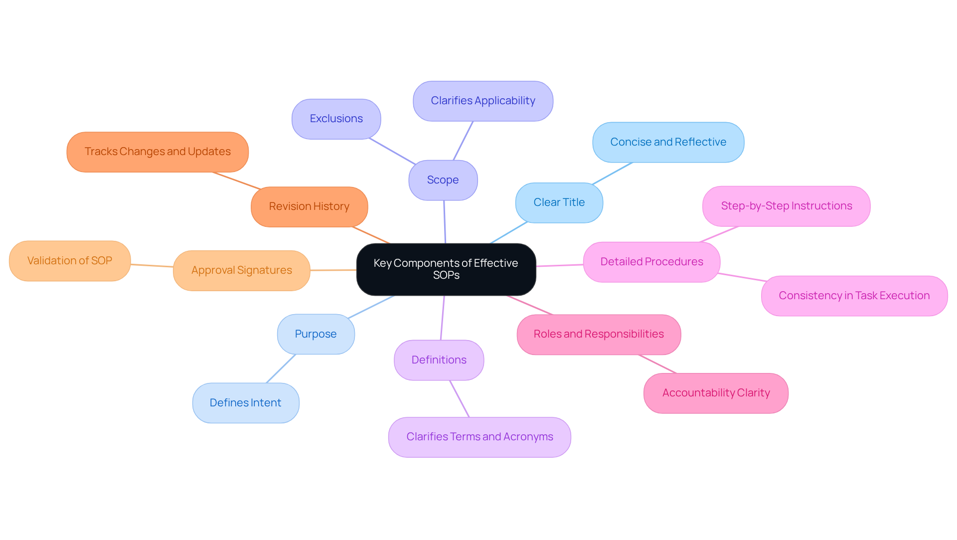 The center represents the main theme of effective SOPs. Each branch shows a key component, and sub-branches provide additional details. This layout helps you understand how each part contributes to the overall effectiveness of SOPs.