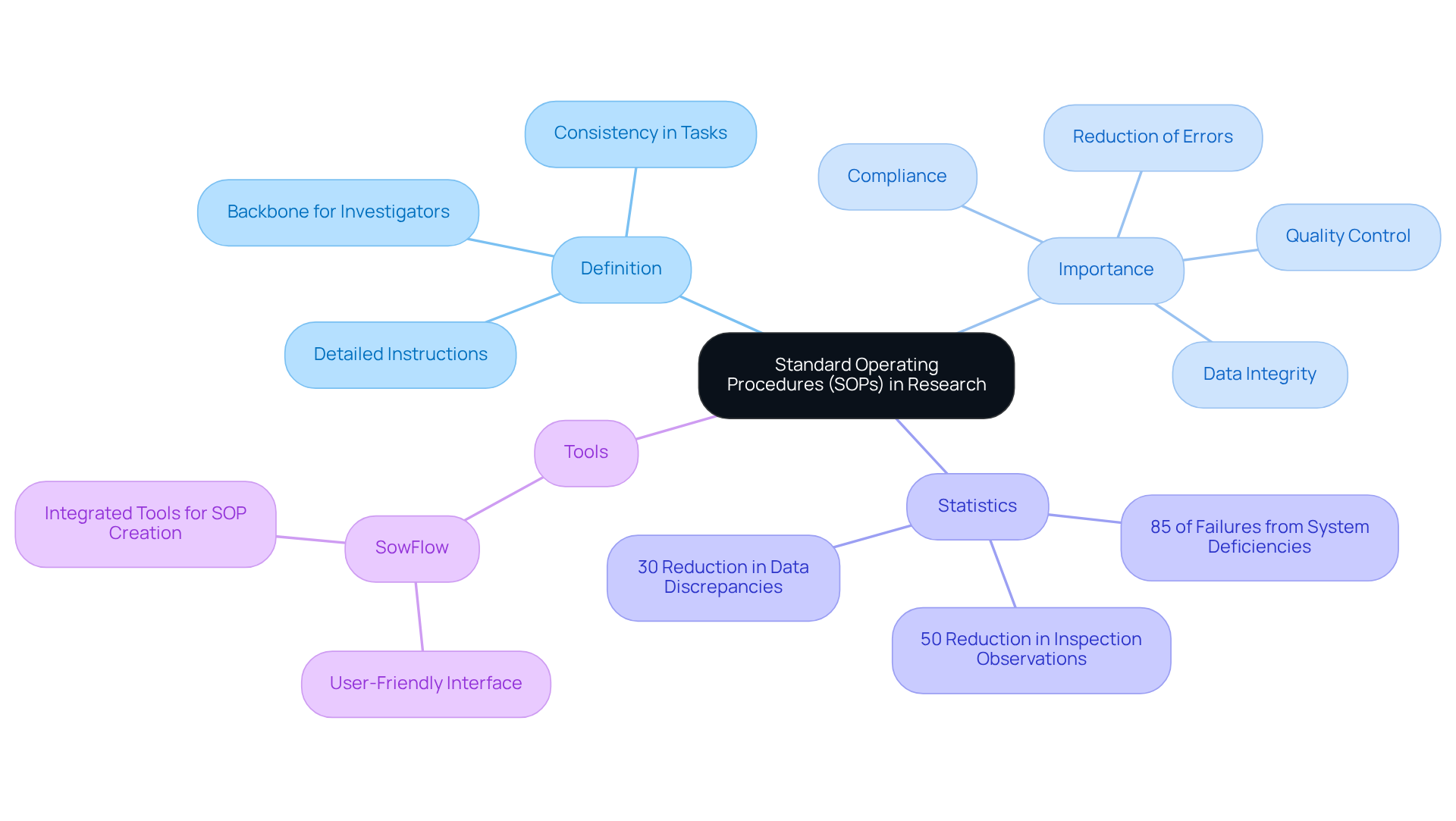 The center represents SOPs, with branches illustrating their definition, importance, relevant statistics, and tools for implementation. This layout helps you see how each part contributes to the overall understanding of SOPs.