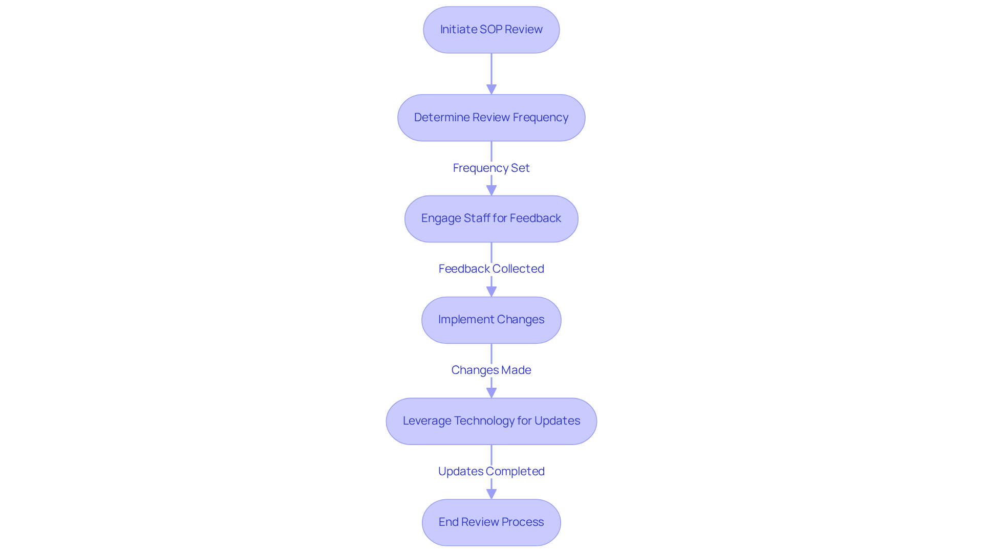 Each box represents a step in the SOP review process. Follow the arrows to understand how to maintain and improve your operating procedures effectively.