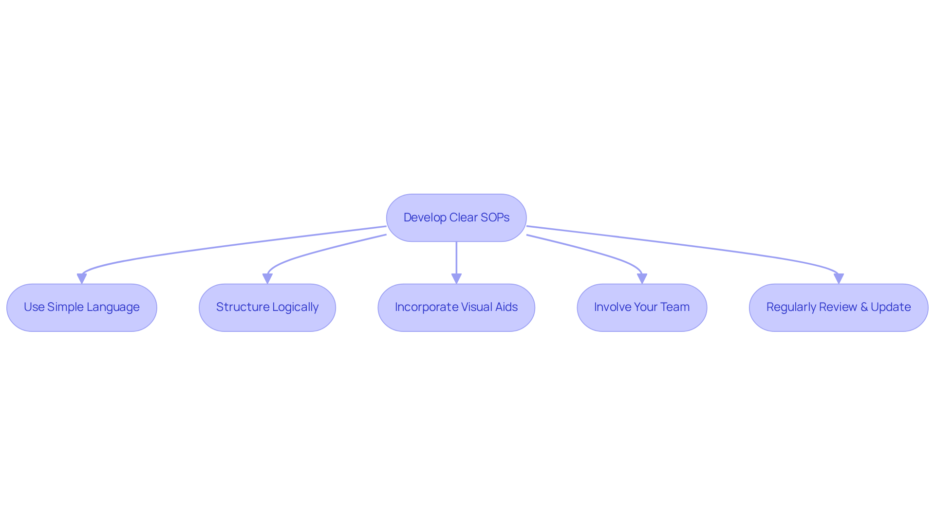 Follow the arrows from the starting point to see each best practice. Each box represents a step in the process, helping you understand how to create effective SOPs.