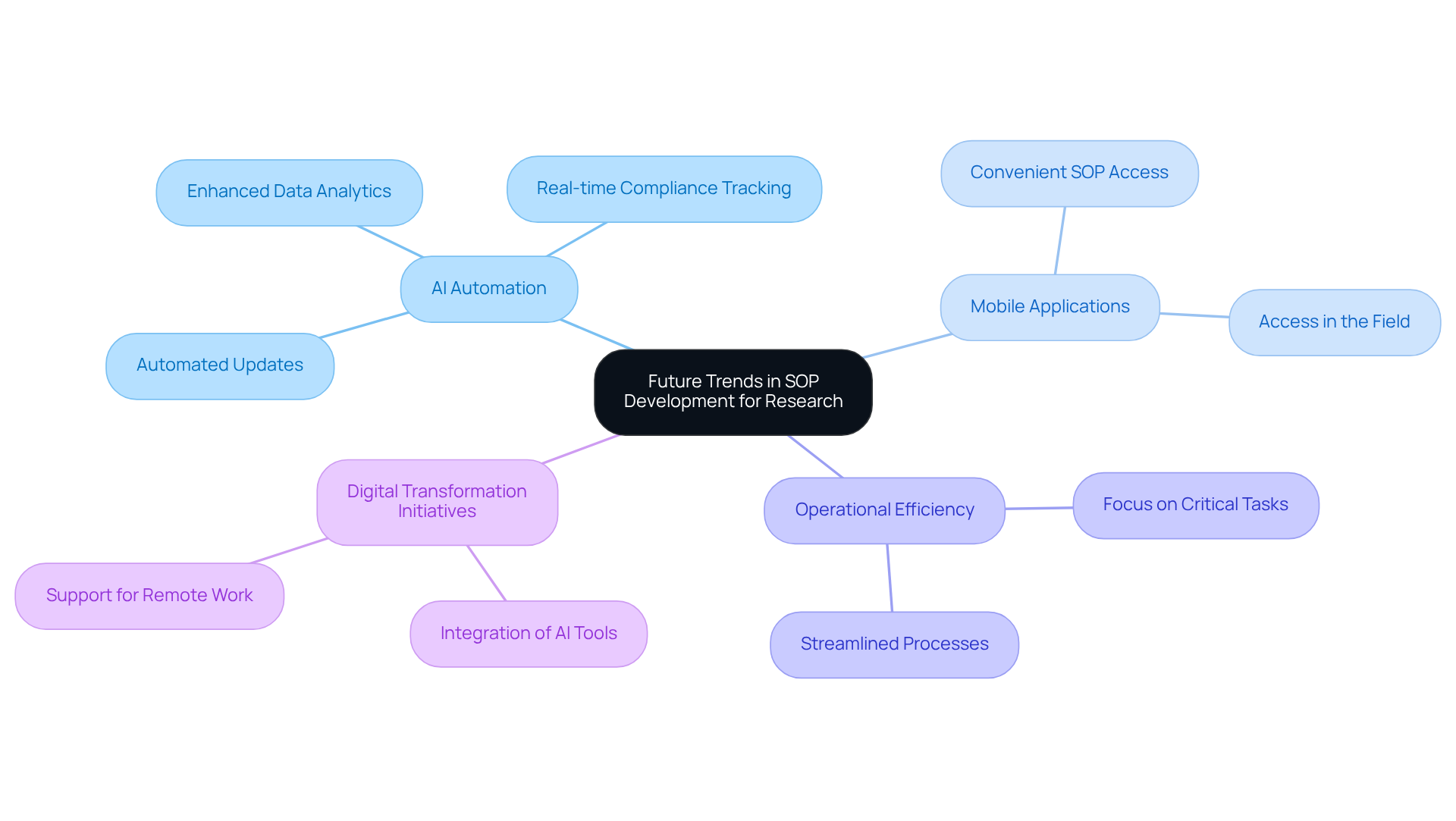 Start at the center with the main topic. Follow the branches to discover how AI and mobile technology are reshaping SOPs in research. Each branch represents a major trend, with smaller branches providing details on specific advancements.