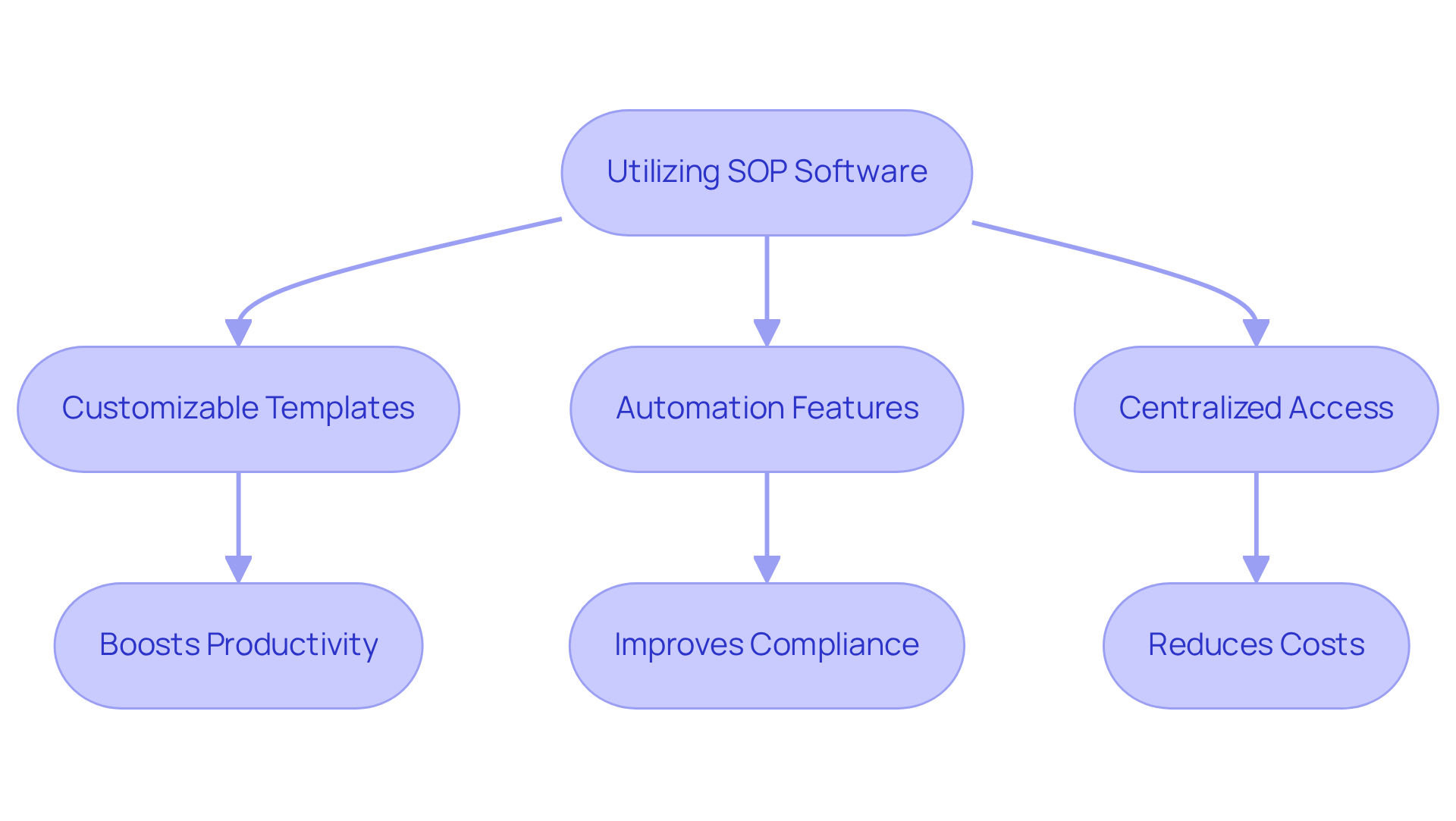 Follow the arrows to see how each feature of the SOP software leads to benefits. The more features utilized, the greater the improvement in efficiency and productivity.