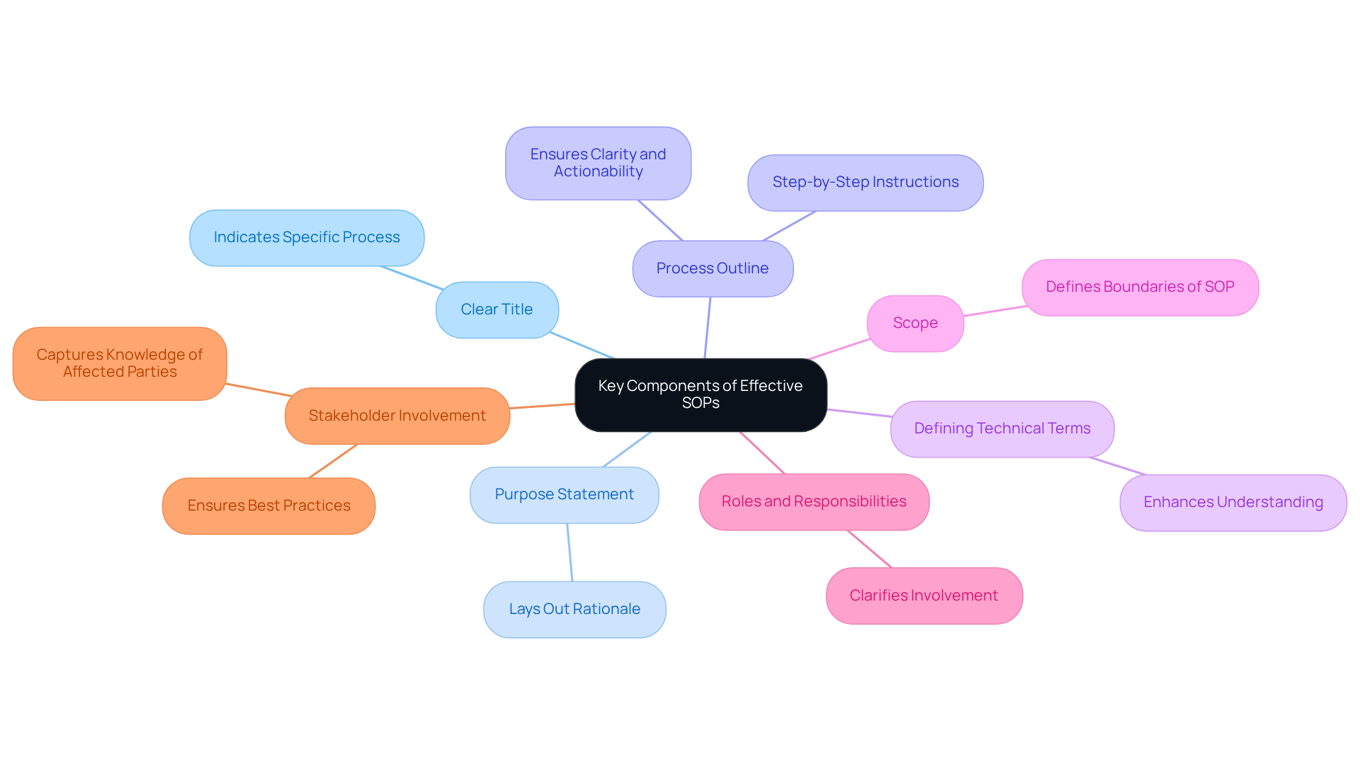 At the center, you have the main idea of SOPs. Each branch represents a critical component that contributes to making SOPs effective. Follow the branches to explore how each piece fits into the whole.