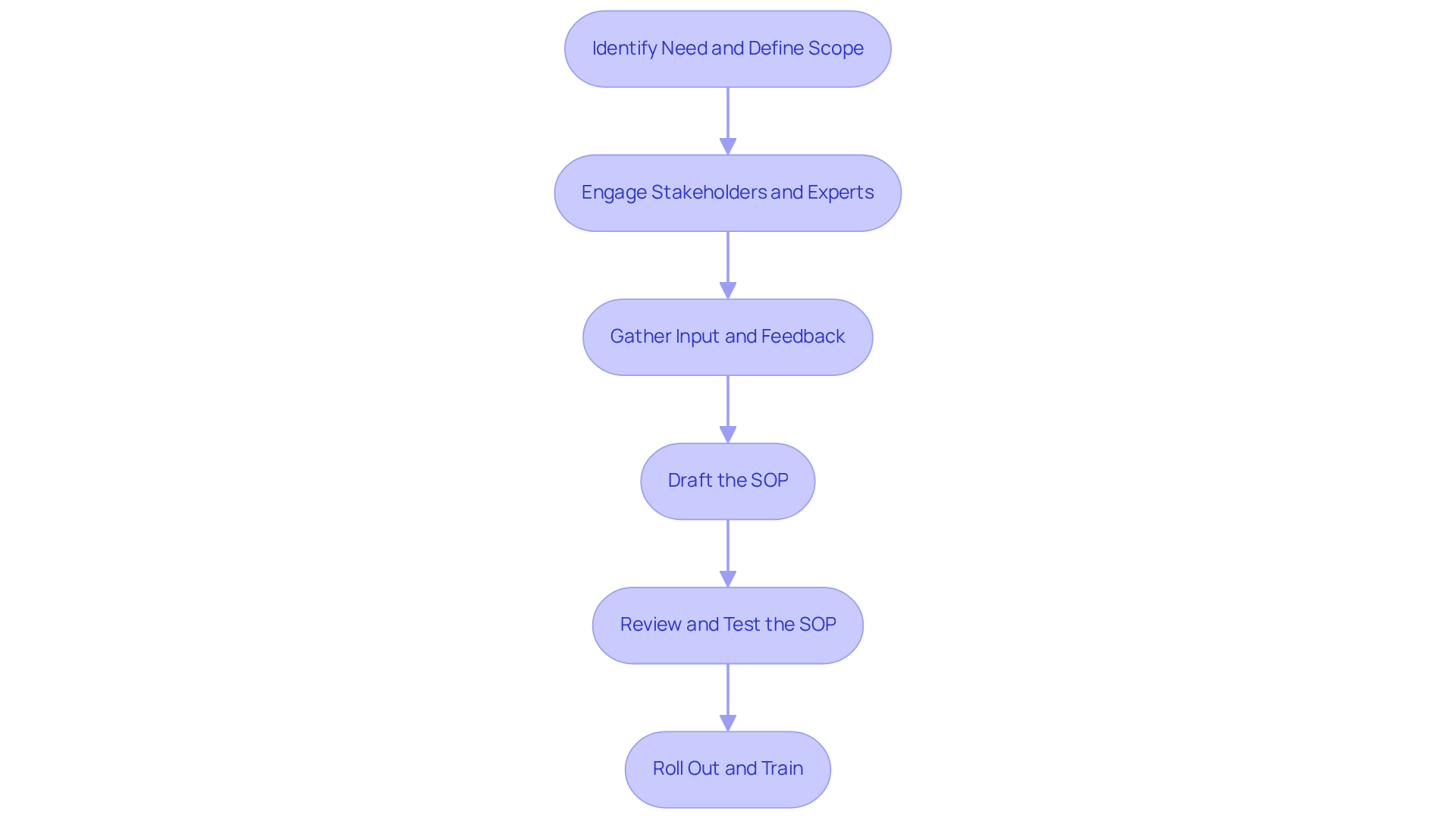 Each box represents a step in the SOP development process. Follow the arrows to see how each step leads to the next, ensuring a comprehensive and effective SOP creation.