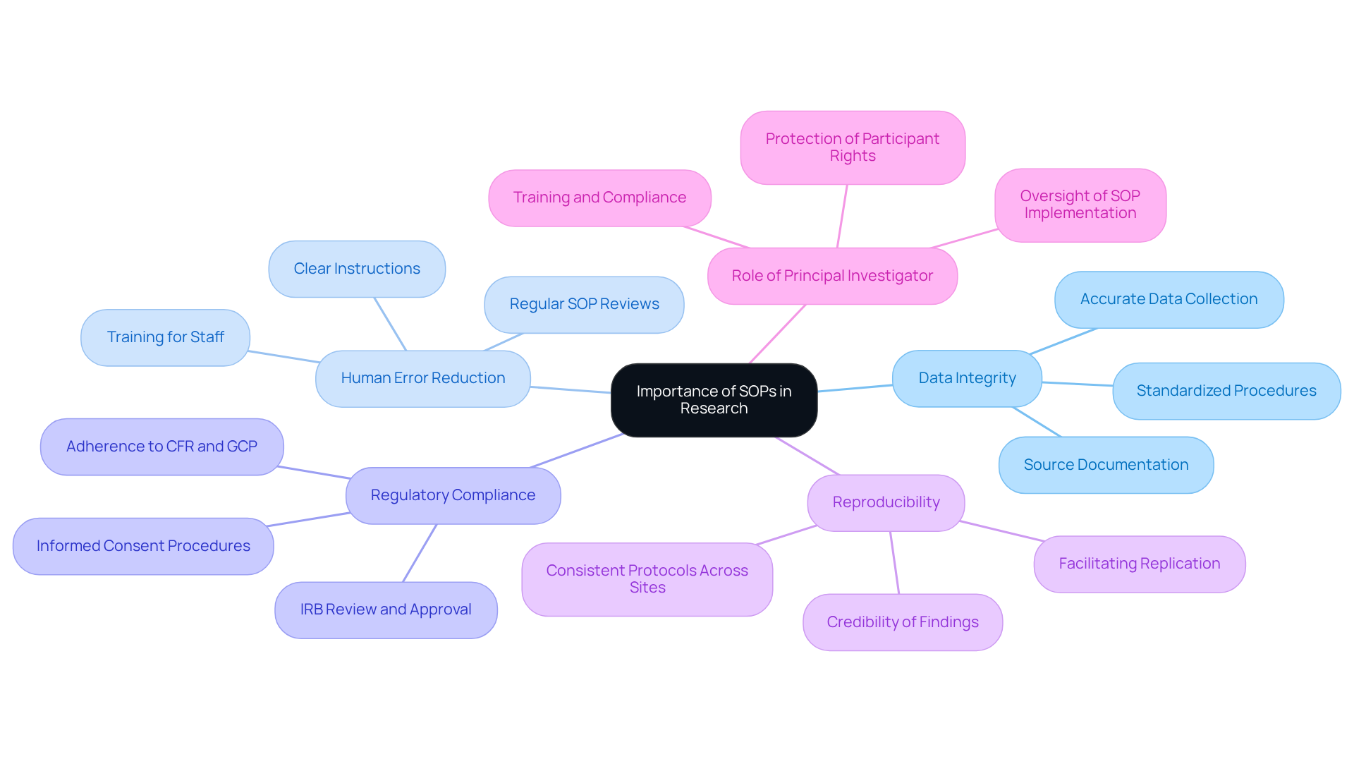 The center represents the core idea of SOPs, while the branches illustrate the various benefits and responsibilities tied to this concept. Each color-coded branch indicates a different facet of SOP significance in research.