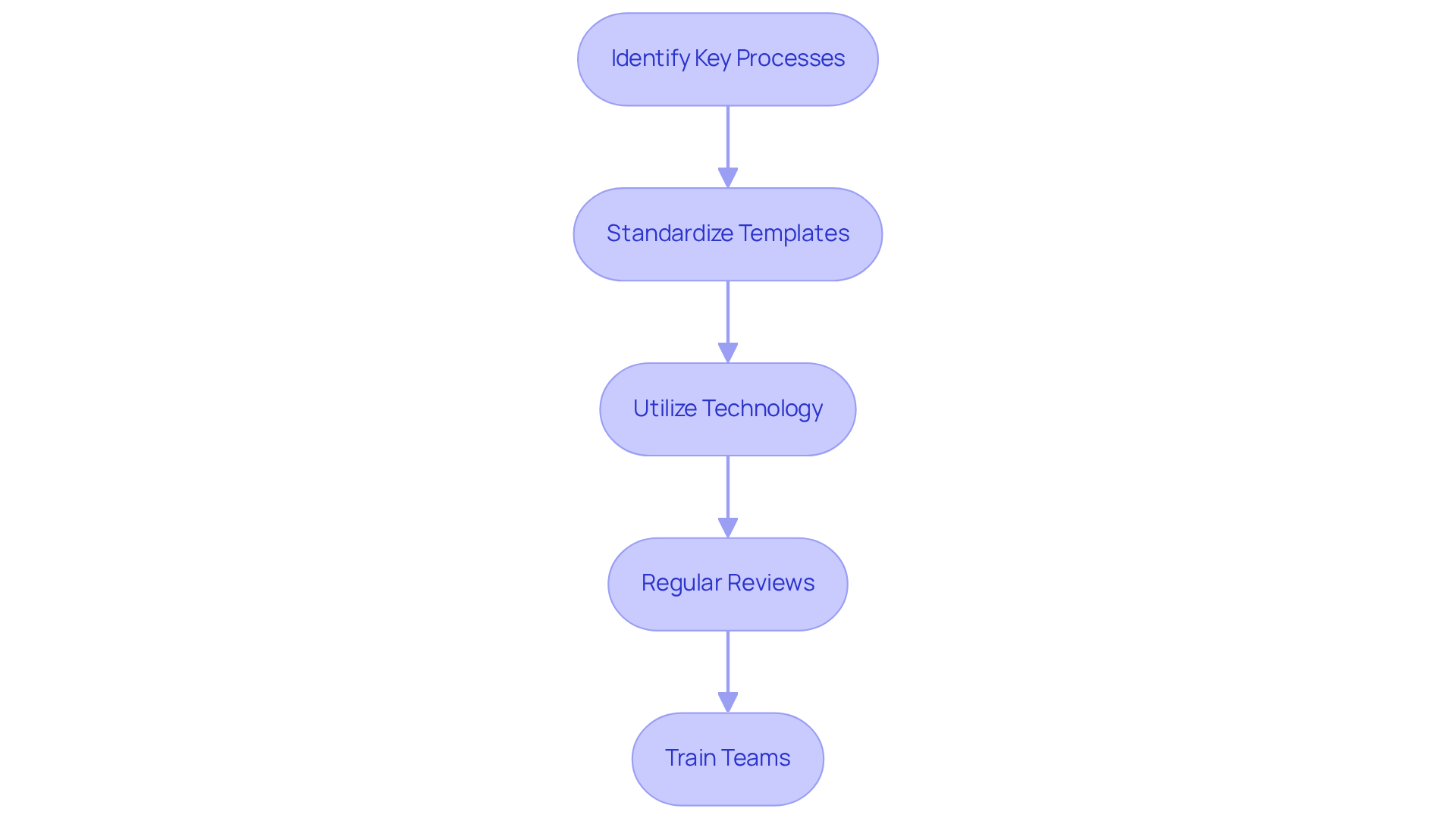 Each box represents a crucial step in improving your documentation process. Follow the arrows to see how each step builds upon the last, leading to a more efficient record-keeping system.