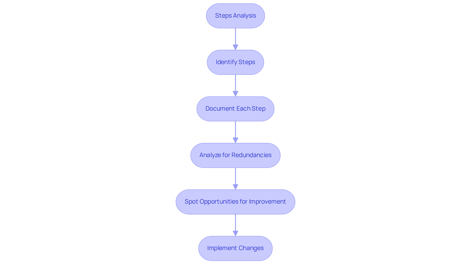 Each box represents a stage in steps analysis — follow the arrows to see how the process unfolds and how each step connects to improve overall workflow.