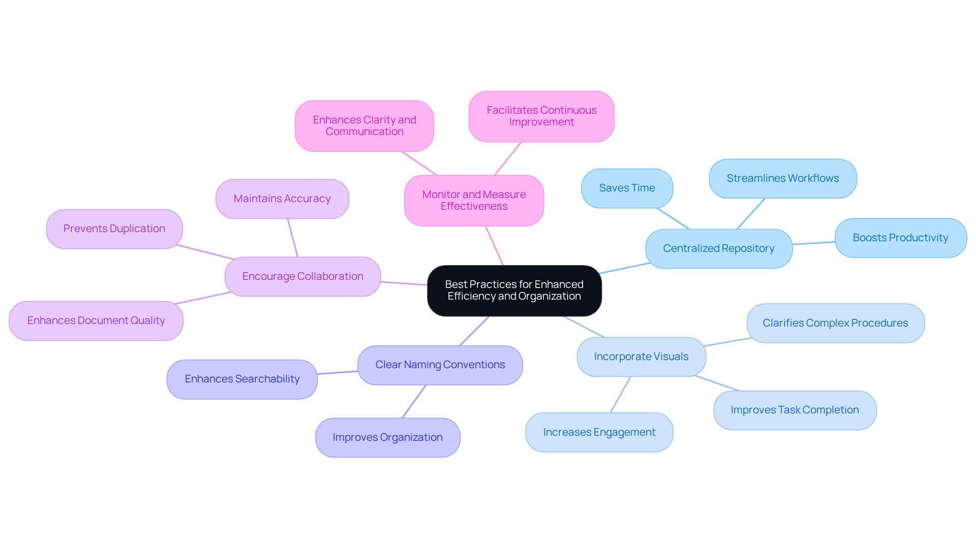 The central idea is about improving documentation. Each branch represents a specific practice, and the sub-branches highlight important notes or benefits. Follow the branches to see how each practice supports better organization and productivity.