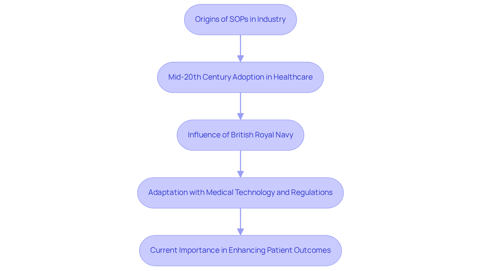Each box represents a key milestone in the history of SOPs — follow the arrows to see how they evolved and why they matter in today's healthcare landscape.