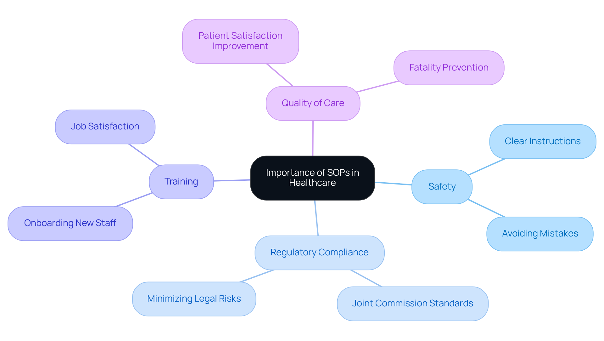 The center represents the main topic, with branches showing key areas where SOPs have an impact. Each branch dives deeper into specific benefits, helping you see the full picture of why SOPs matter in healthcare.
