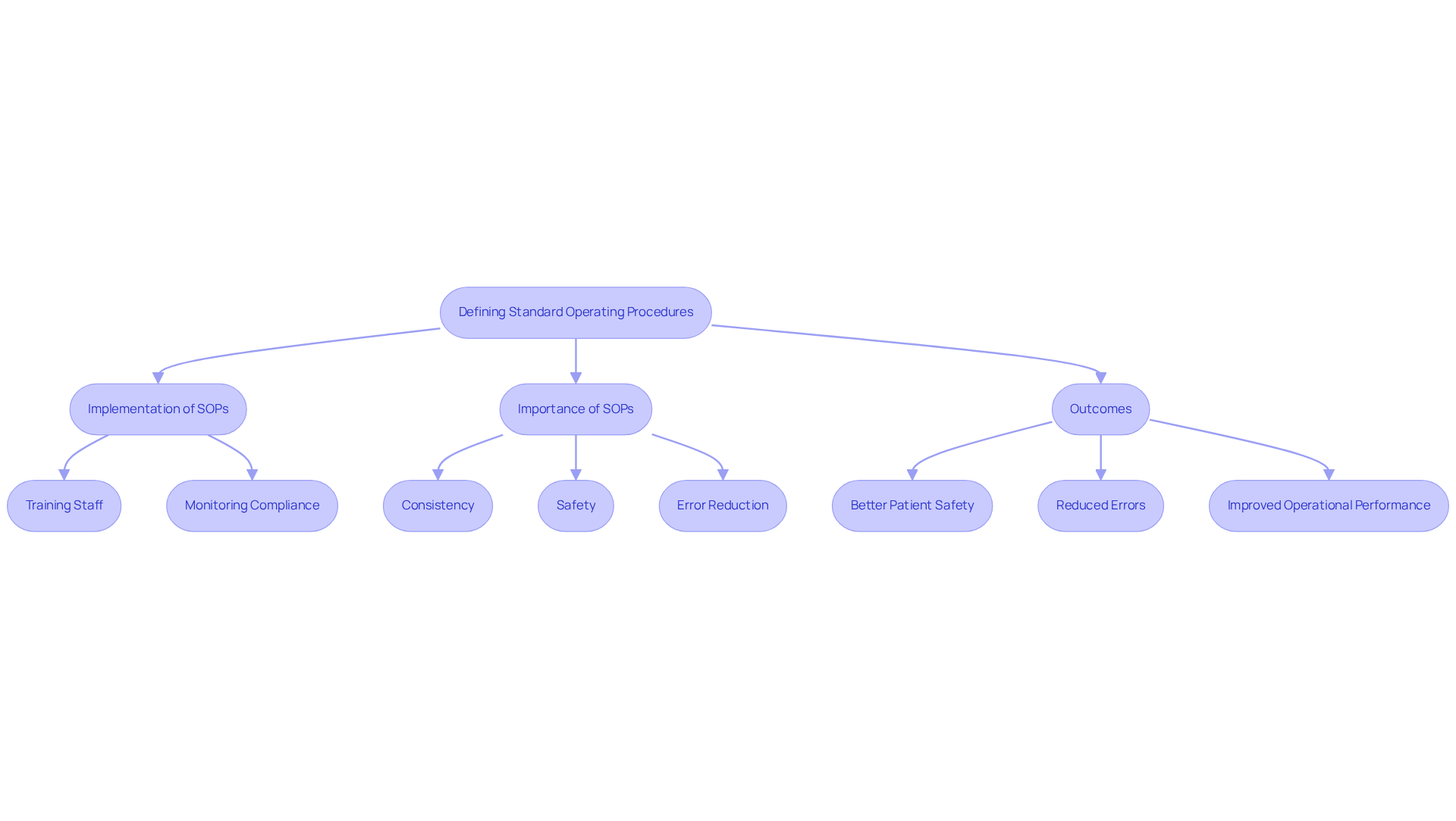 This flowchart shows how Standard Operating Procedures are defined, implemented, and what outcomes they lead to. Each step builds on the previous one, highlighting their critical role in improving healthcare quality and safety.
