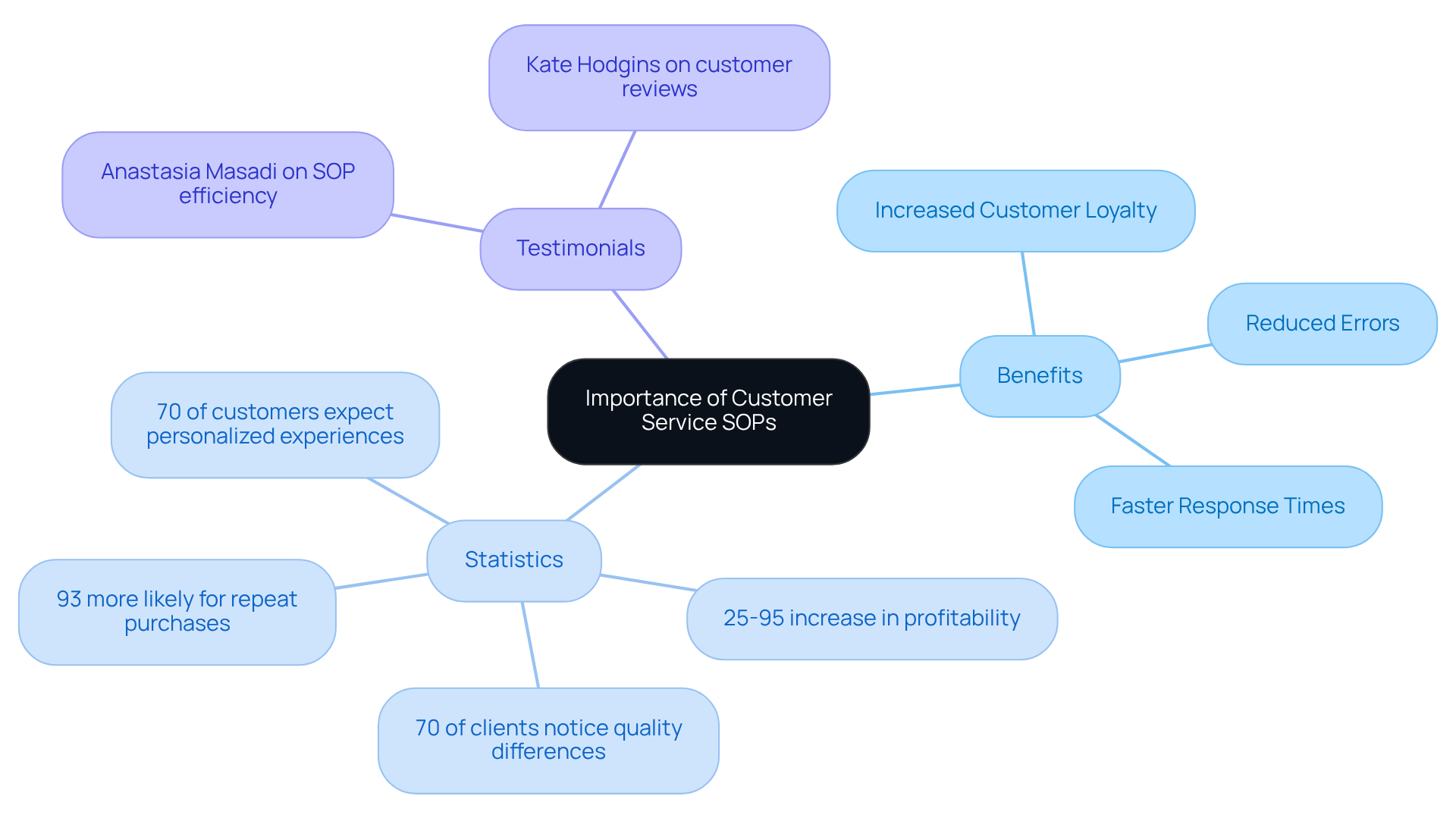 The central node highlights the main topic, while the branches represent key benefits and supporting statistics that illustrate why SOPs are crucial for business success.