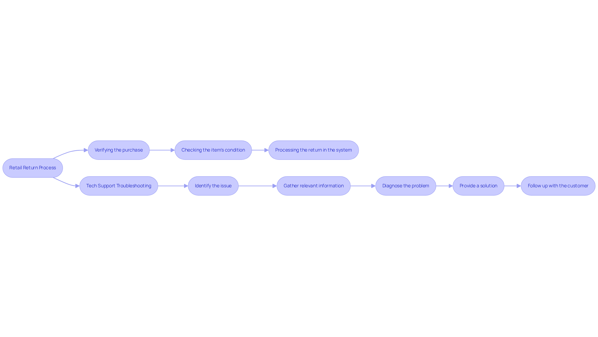 Each step in the flowchart represents a part of the process. Follow the arrows to see how one step leads to the next in both retail returns and tech support troubleshooting.