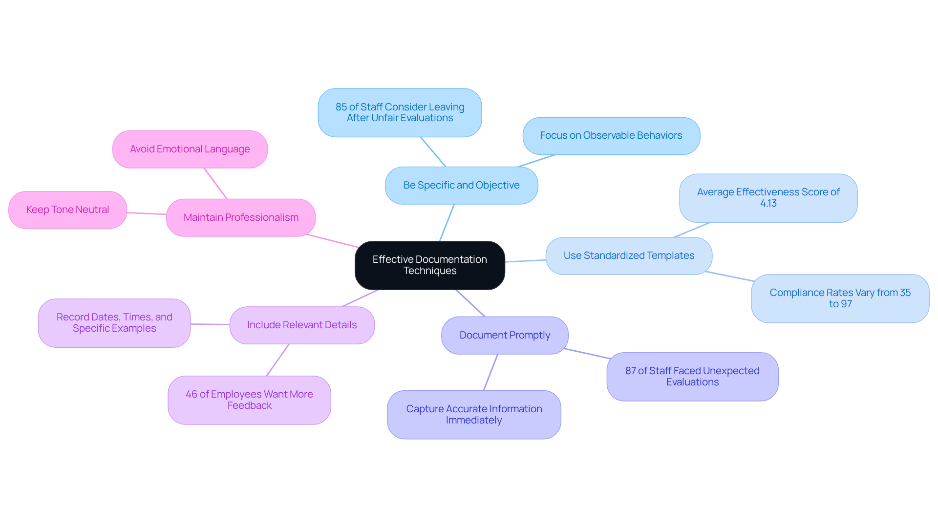 The center shows the main topic, and each branch represents a strategy. Follow the branches to see tips and supporting facts that enhance your understanding of how to document effectively.
