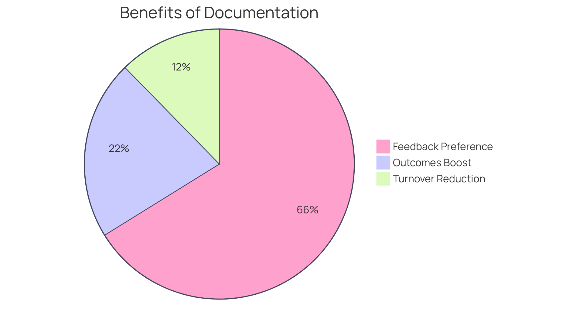 This pie chart shows how maintaining and reviewing records helps your organization. Each slice represents a specific benefit: the larger the slice, the more significant the benefit.