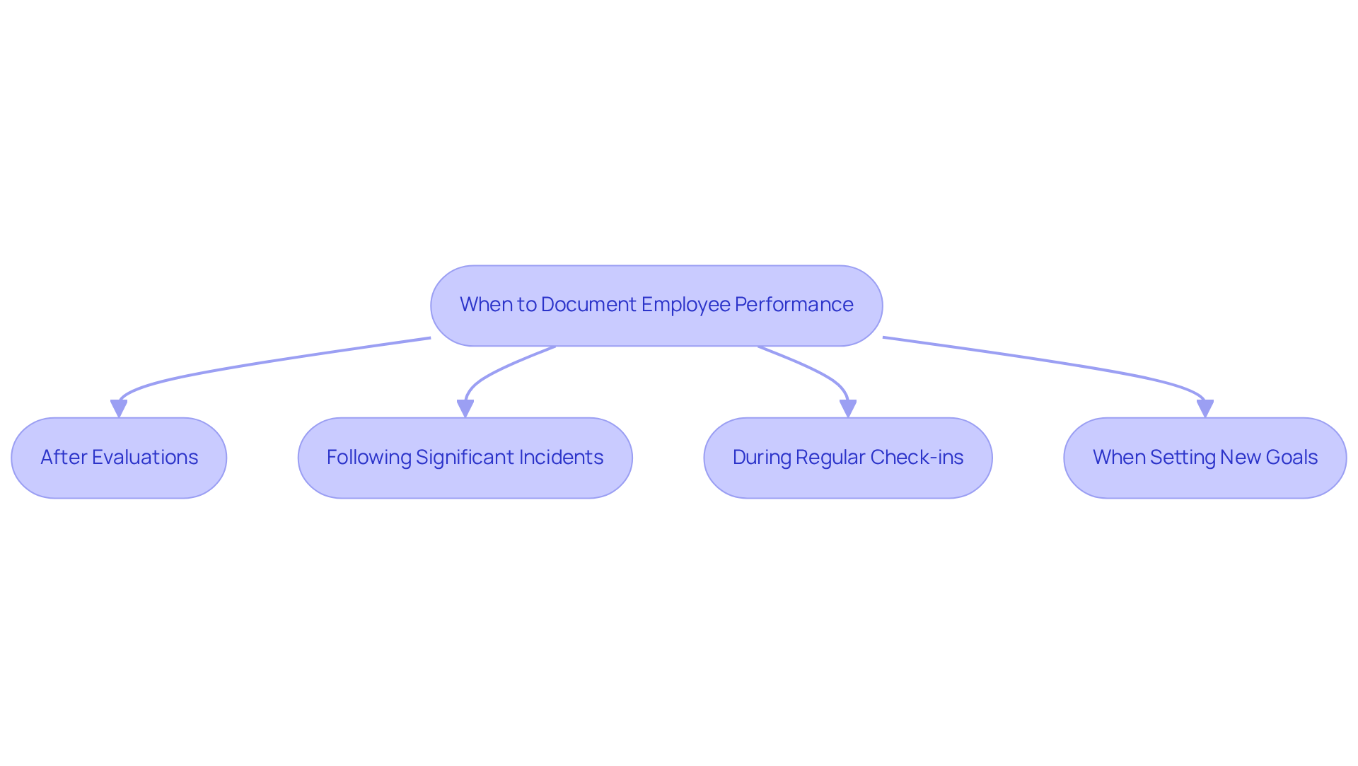 Follow the arrows to see the key moments to document performance. Each step highlights when managers should take note to ensure a complete and helpful record.