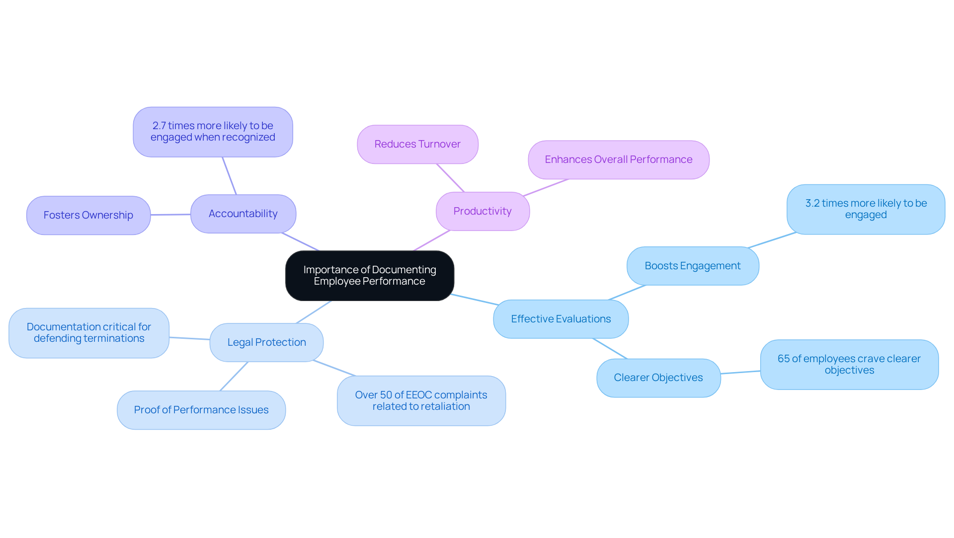 This mindmap illustrates the key reasons why documenting employee performance is crucial. Each branch represents a different aspect, such as evaluations, legal safety, or accountability, along with supporting statistics that show the impact. Follow the branches to explore how these elements connect and contribute to a better workplace.