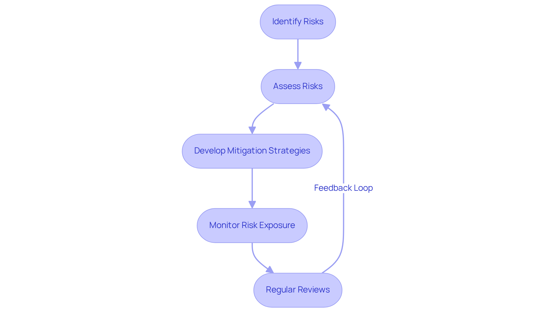 Each box represents a key step in managing monetary risks. Follow the arrows to see how each step leads to the next, ensuring a comprehensive approach to financial stability.