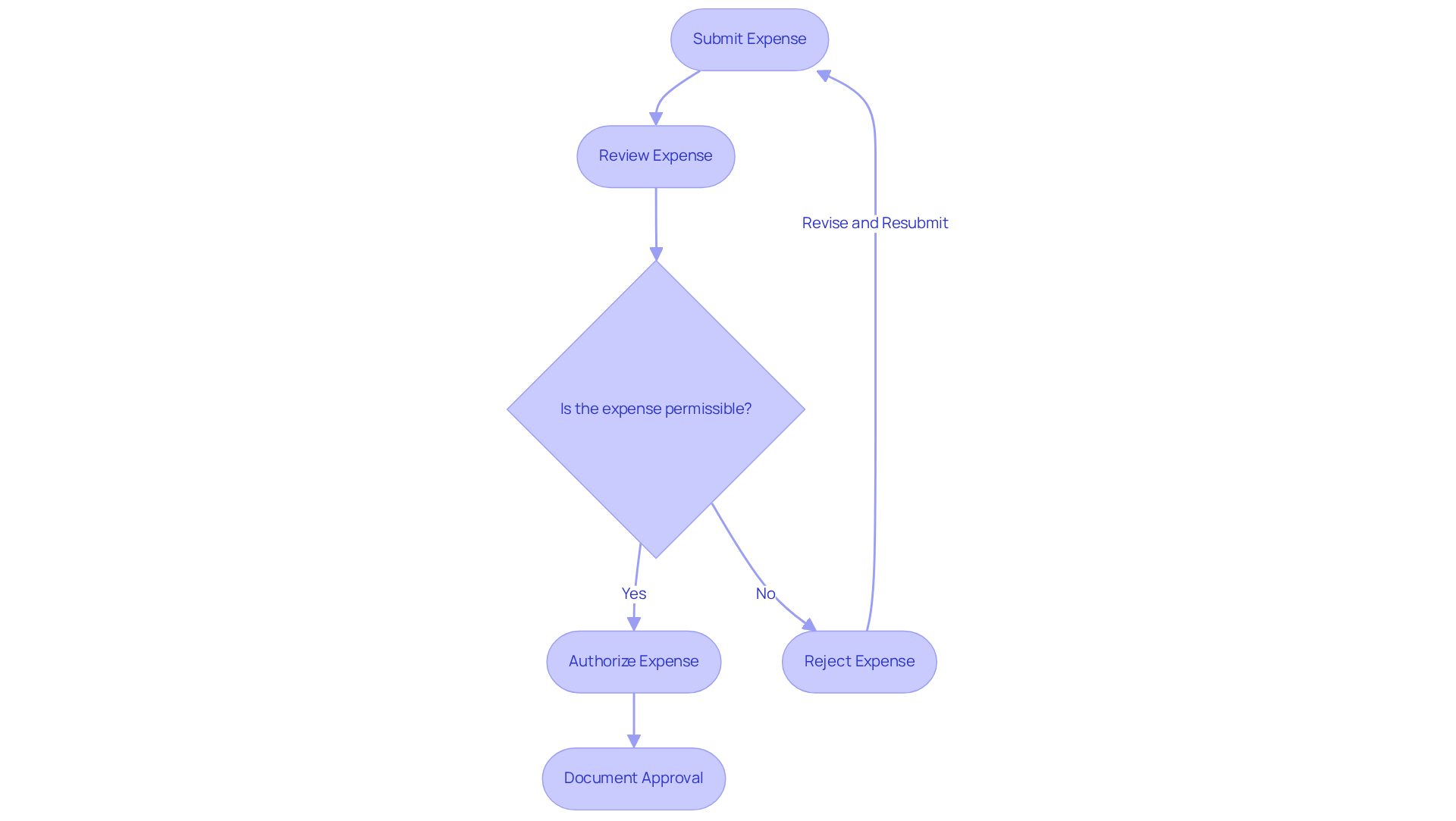 Each box represents a step in the process of approving expenses. Follow the arrows to understand how expenses move through submission, review, and authorization, with decision points indicating necessary checks.
