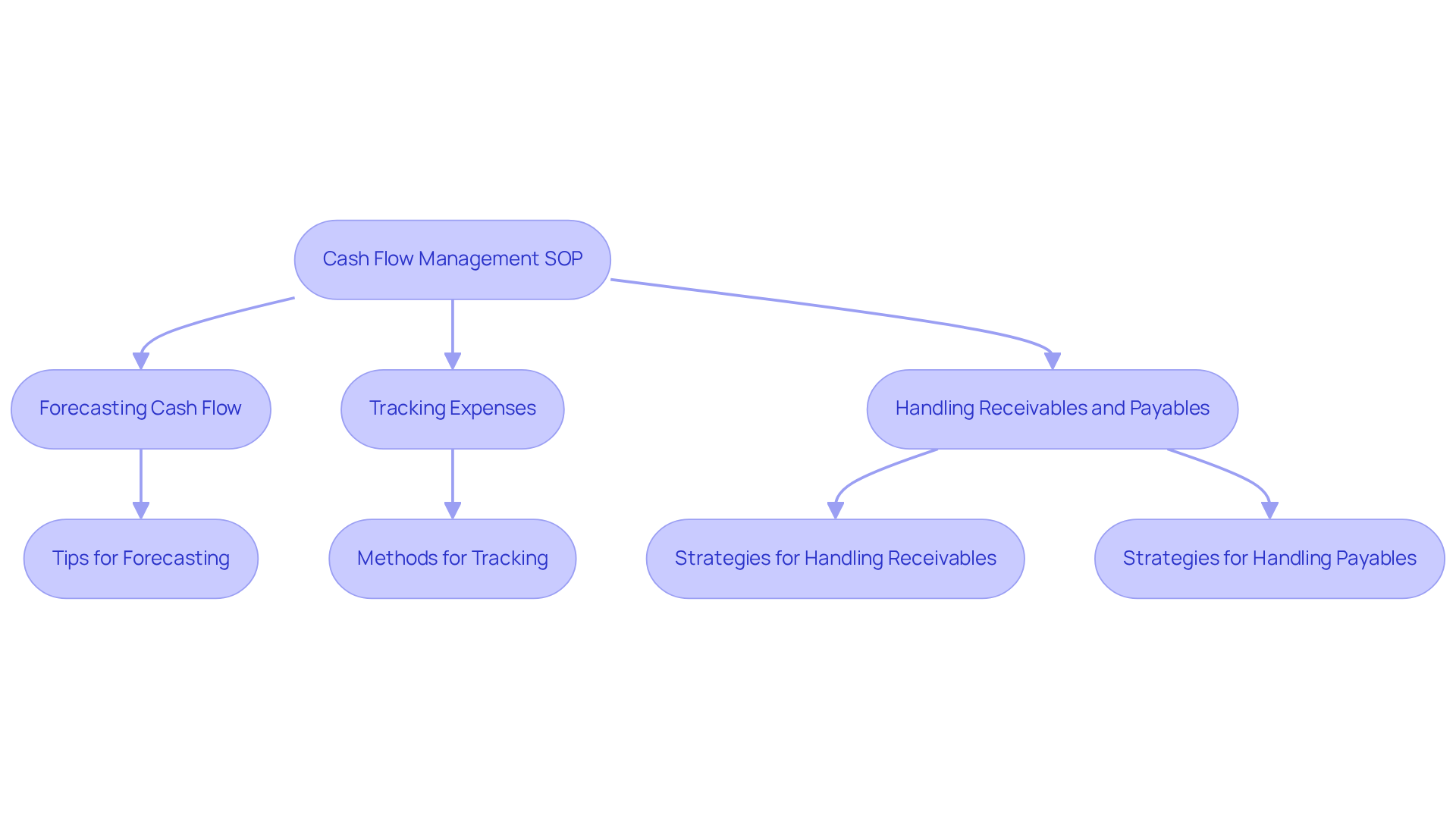 This flowchart outlines the essential steps to manage cash flow effectively. Follow the arrows to see how each action connects, ensuring you cover all aspects of your cash flow management.