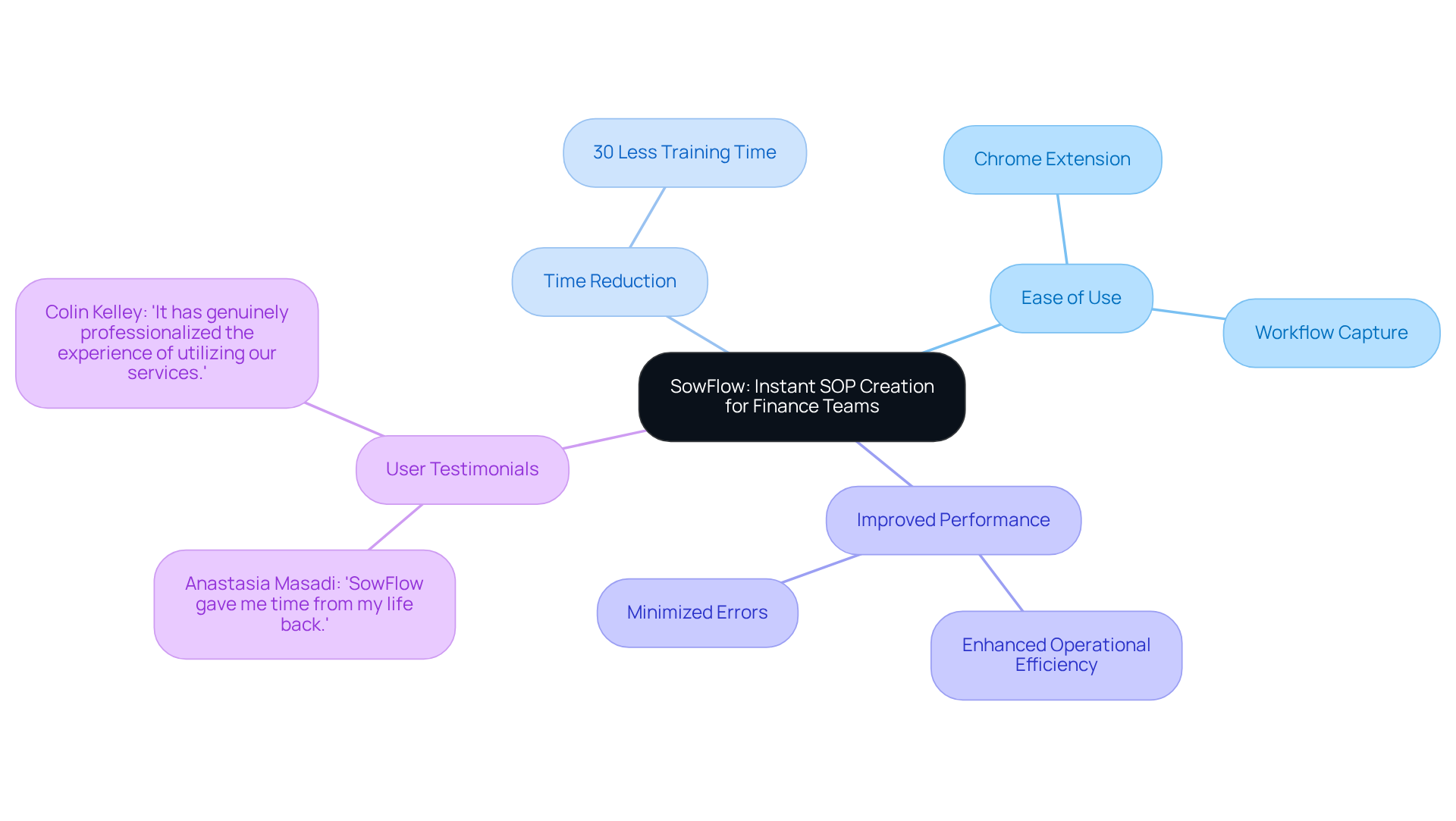 At the center is SowFlow, the tool for creating SOPs. The branches show how it helps with ease of use, reduces time, improves performance, and includes real user feedback. Each branch represents a benefit that finance teams can gain.