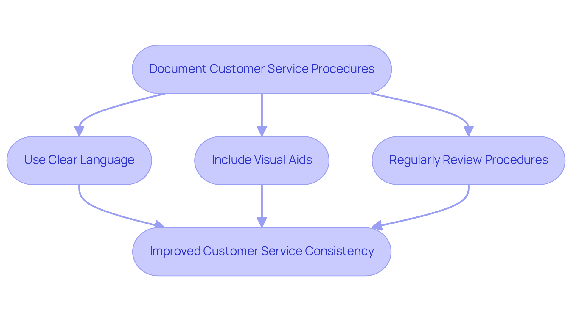 Each step in the flowchart shows an important part of the documentation process. Follow the arrows to see how to create effective SOPs that lead to better service consistency.