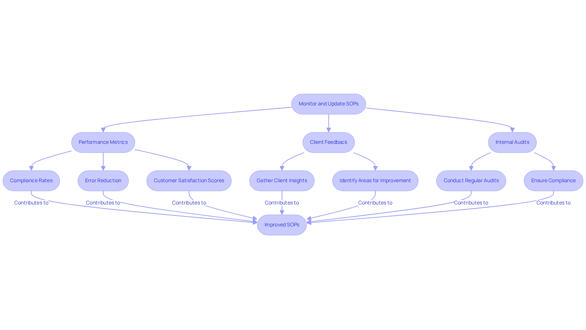 Each box shows a technique for monitoring SOPs, and the arrows indicate the flow from these techniques to the goal of better customer service. Following the flow can help understand how each part contributes to the overall improvement.