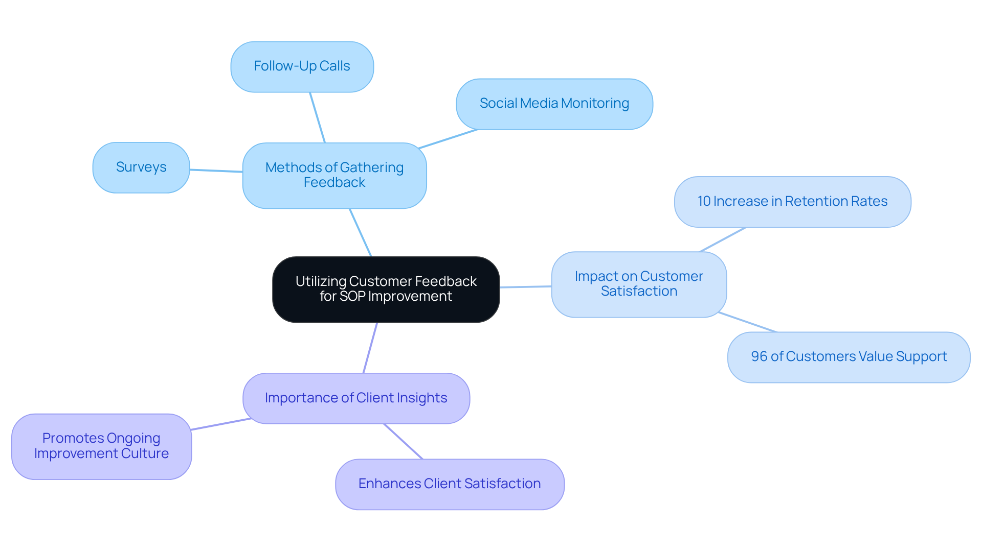 The central idea is how customer feedback can refine service procedures. Each branch represents different methods of gathering feedback and their significance, making it easy to see how they connect to improving customer satisfaction.