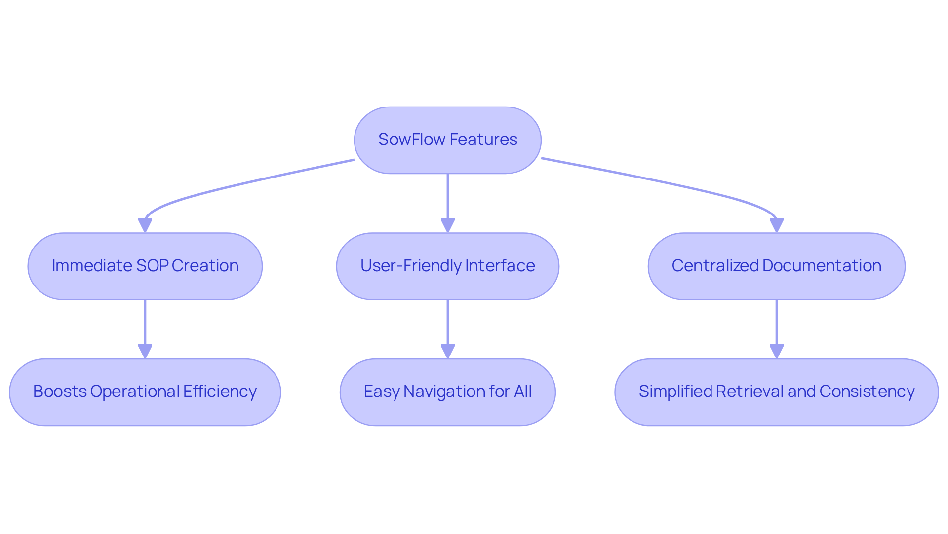 Follow the arrows to see how each feature of SowFlow leads to important benefits in customer service. The starting point is the features, and the subsequent boxes show how these features improve efficiency and satisfaction.