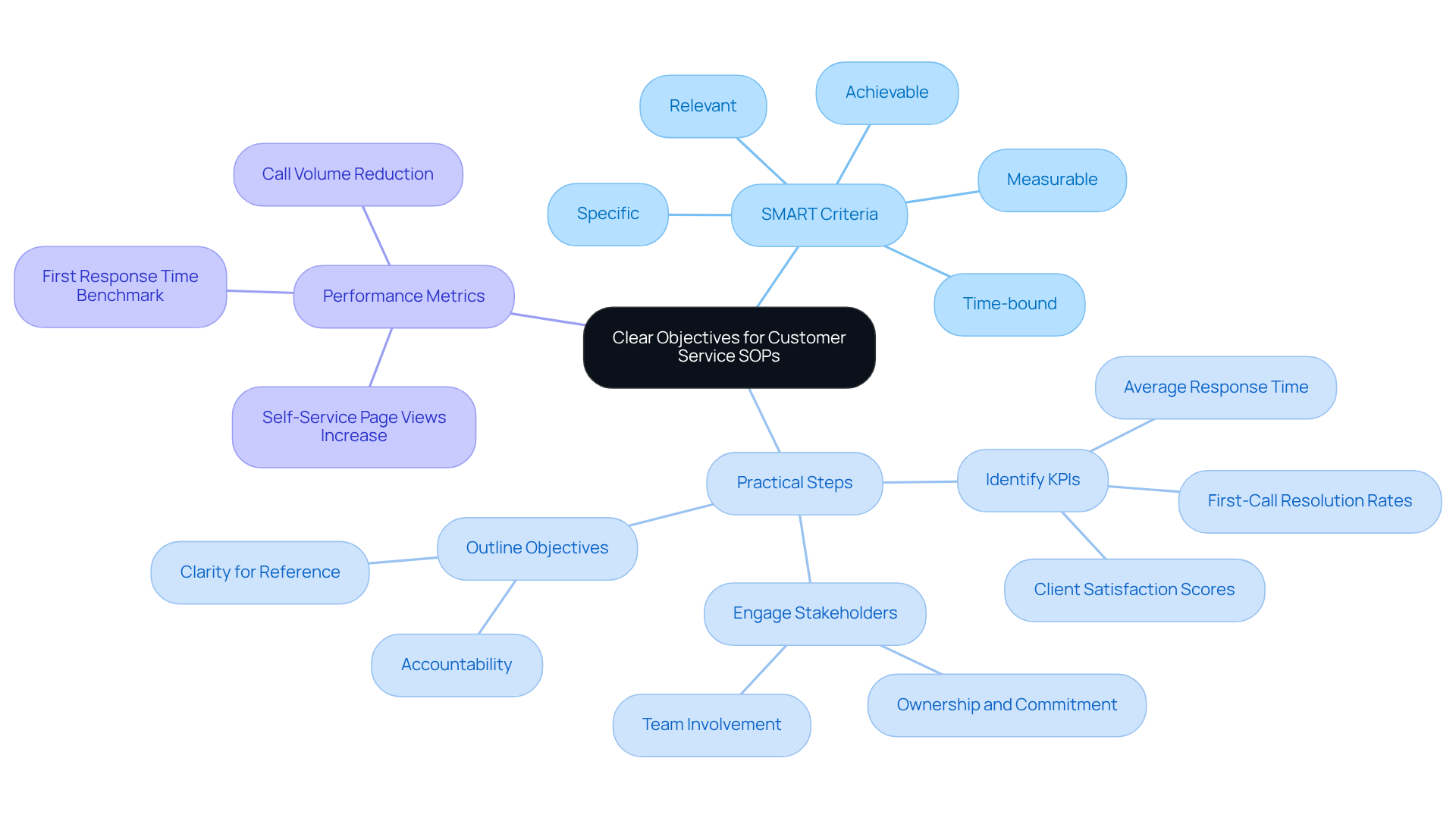 The central idea is about setting clear objectives. Each branch represents a key aspect of this process, from the SMART framework to practical steps. Follow the branches to see how each part contributes to the overall goal.
