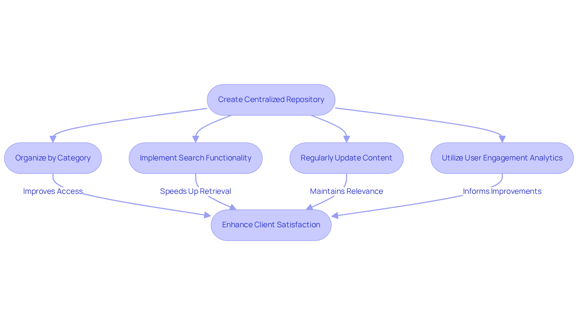 Each box represents a critical step in building your repository. Follow the arrows to see how each step contributes to improving access to customer service SOPs.