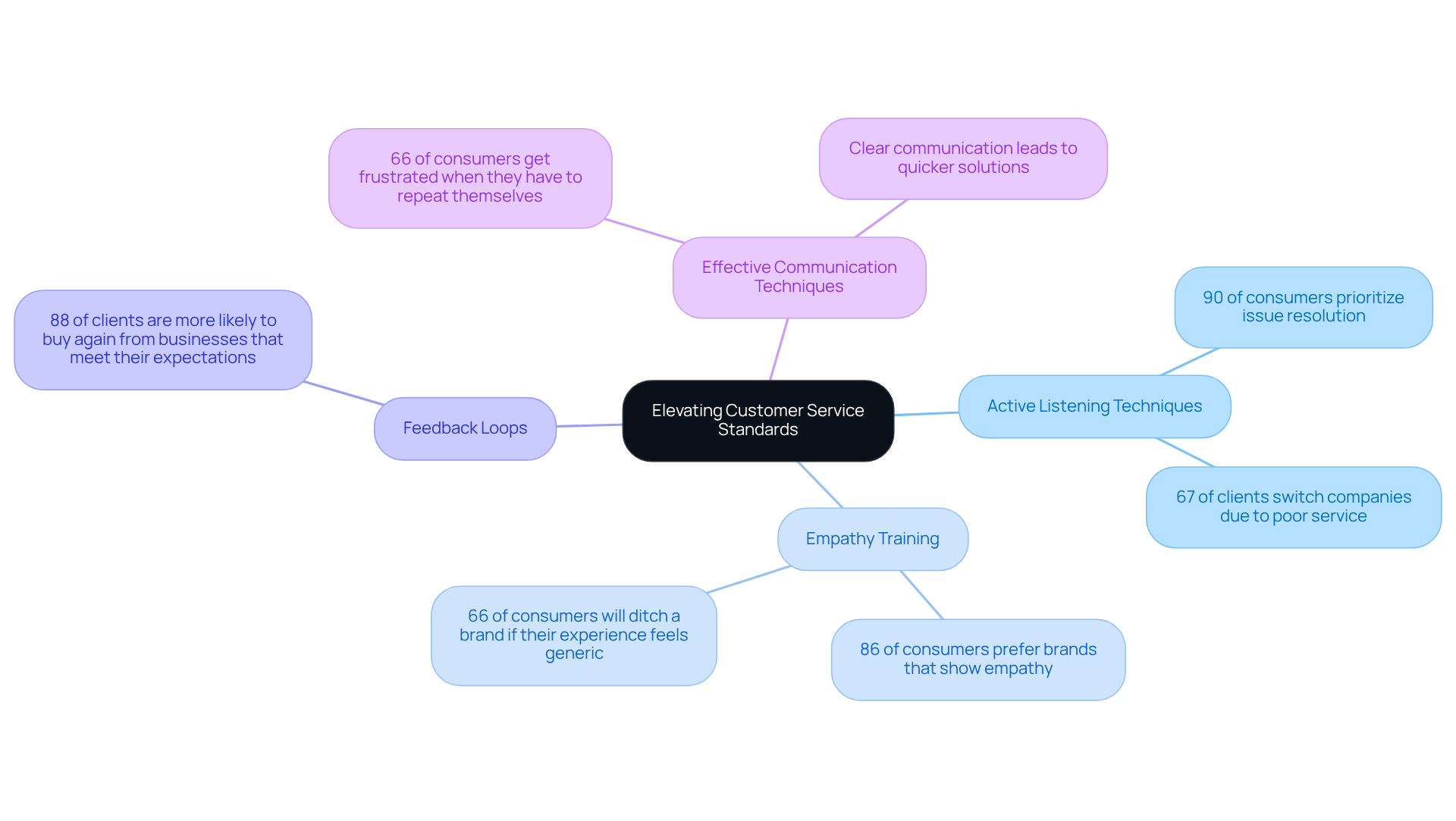 The center represents the main goal of elevating service standards. Each branch shows a specific practice that can help achieve this goal, with supporting statistics that highlight their importance.