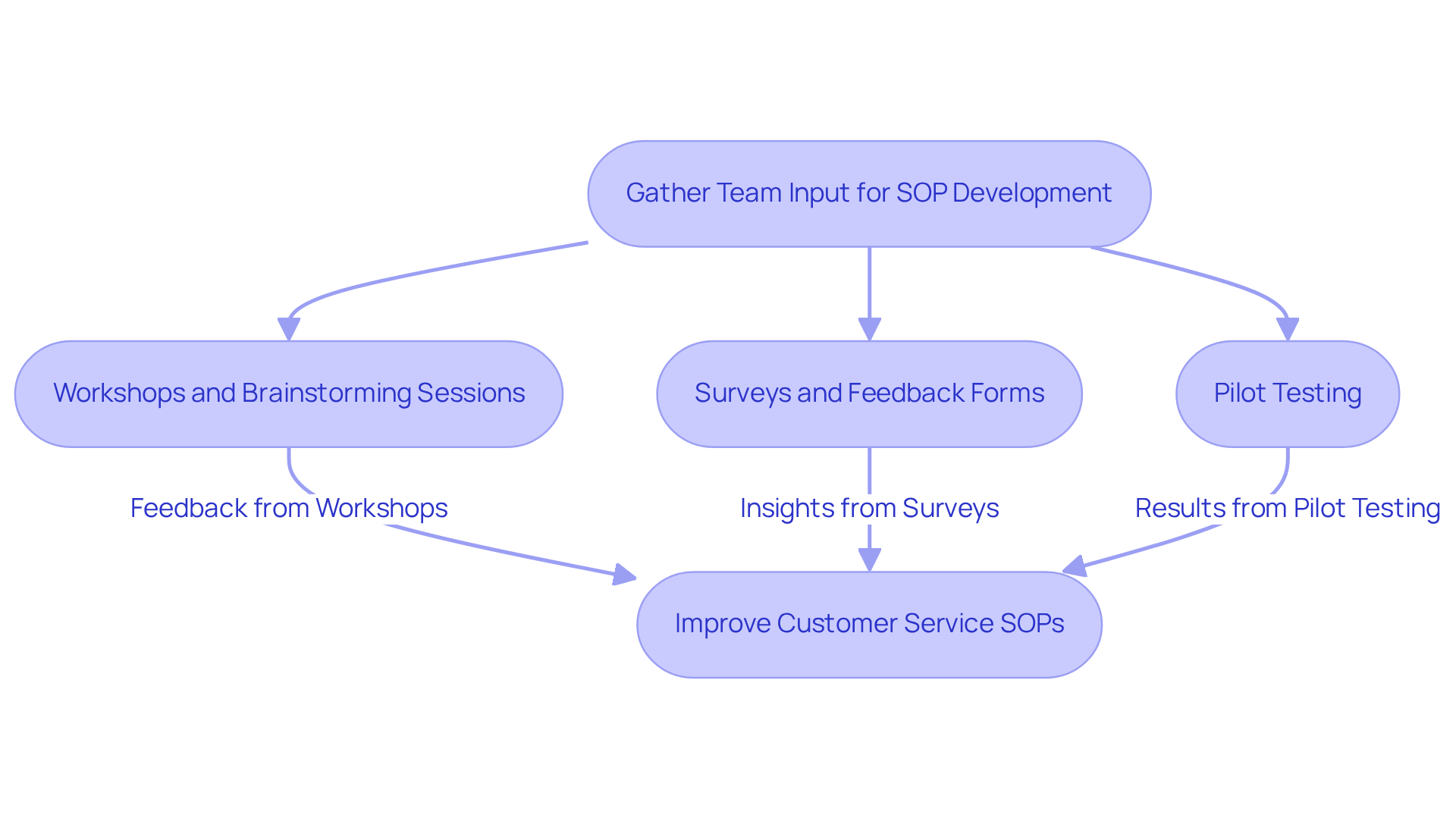 Each step represents a method for gathering input from your team. Follow the arrows to see how each approach leads to improving customer service SOPs.