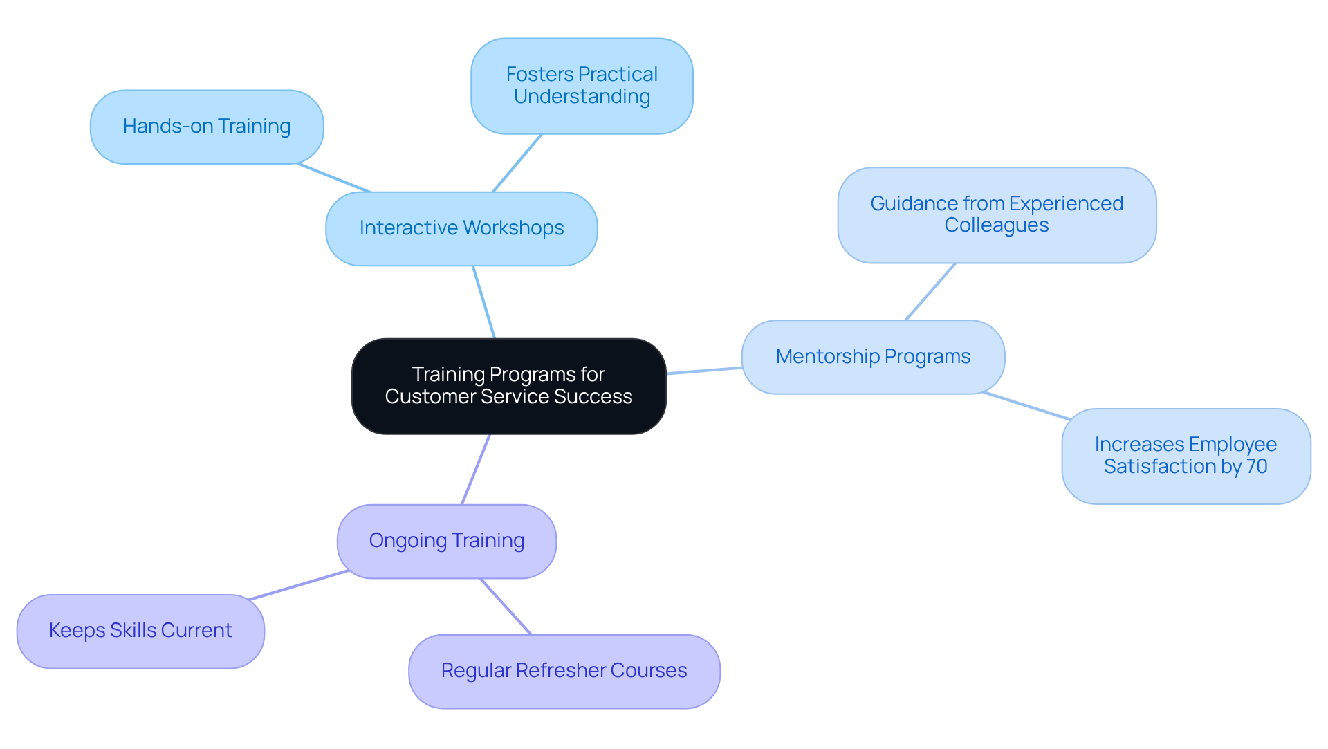 The center shows the main focus on training programs, and the branches illustrate various strategies with their specific benefits. Follow the lines to explore how each training method enhances onboarding and overall service quality.