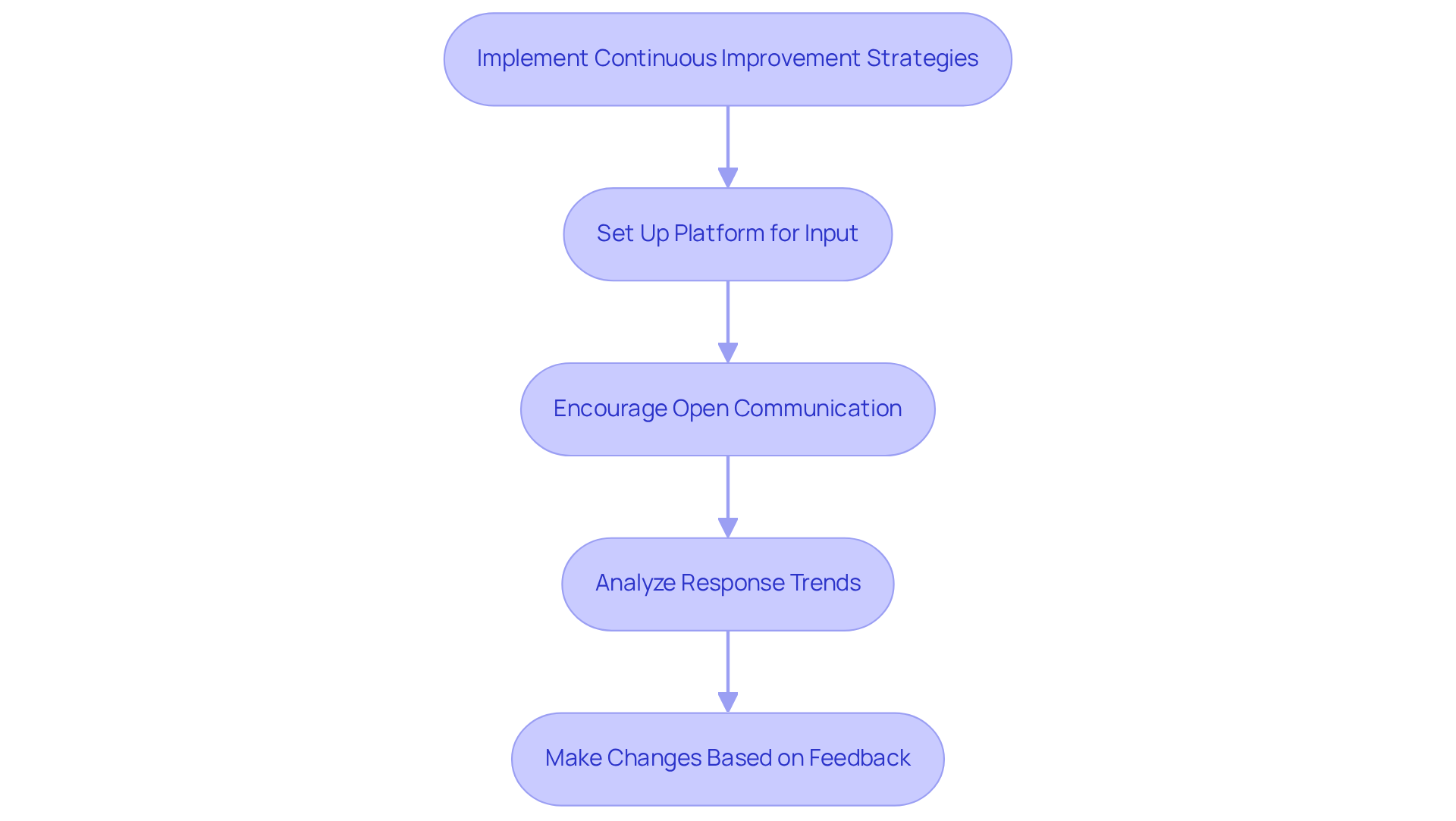 Follow the flow from the start to see how each step builds on the previous one. Each box shows a specific action to take for enhancing documentation practices.